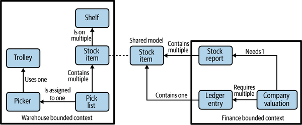 A context diagram showing a shared model between Finance and Warehouse