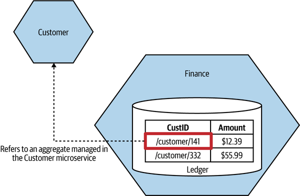 The finance service stores payments in a ledger table. Entries contain a ID for the customer, like /customer/123—this can be used to access that customer in the separate customer service