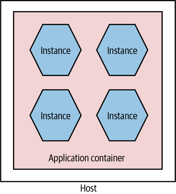 Deploying multiple microservices into a single application server