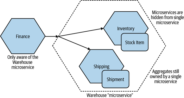 To the upstream Finance service, it just sees the Warehouse, but internally the warehouse has been split into smaller services. This detail is not visible to the upstream consumers