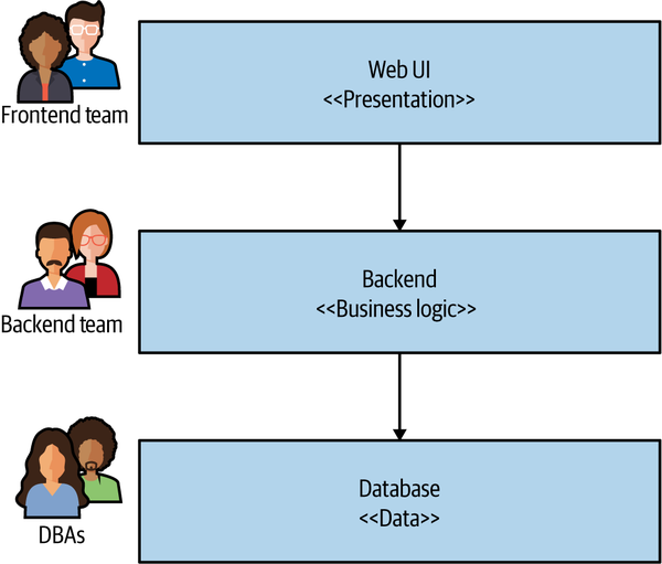 MusicCorp's three-tiered architecture, showing presentation, business and database layers