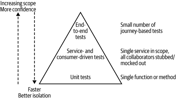 Integrating consumer-driven tests into the test pyramid