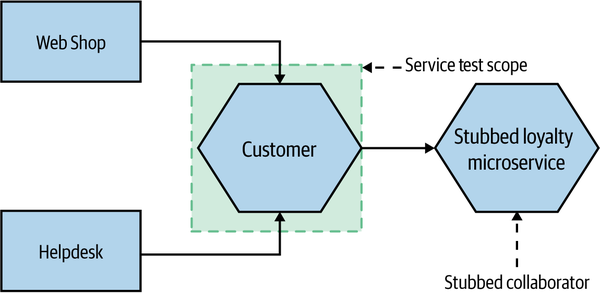 Scope of service tests on our example system