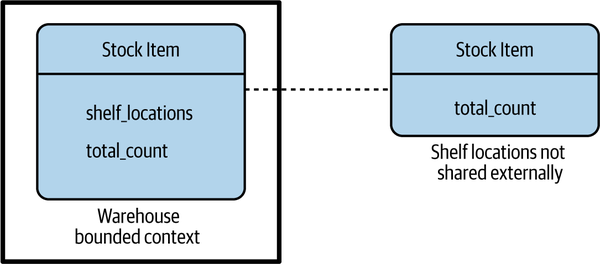 Stock Item inside warehouse contains a list of shelf locations and a total count, but the representation of Stock Item that is shared outside of this bounded context only includes the total count