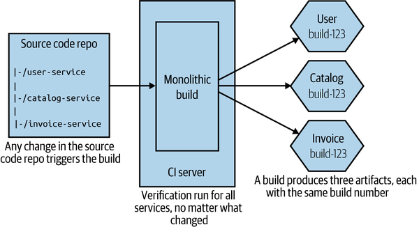 Using a single source code repository and CI build for all microservice