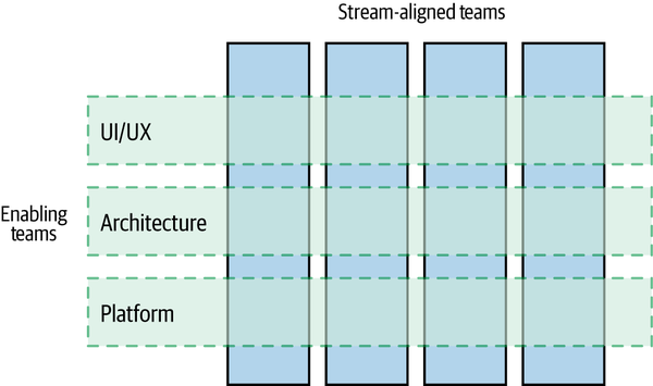 Enabling teams support multiple stream-aligned teams