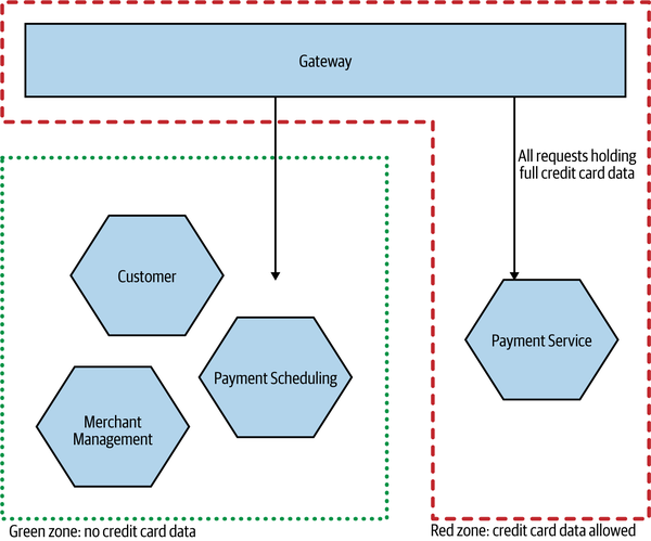Only the gateway and the payment service are in the red zone, with credit card information directly routed to the payment service via the gateway. The green zone never sees credit card information.