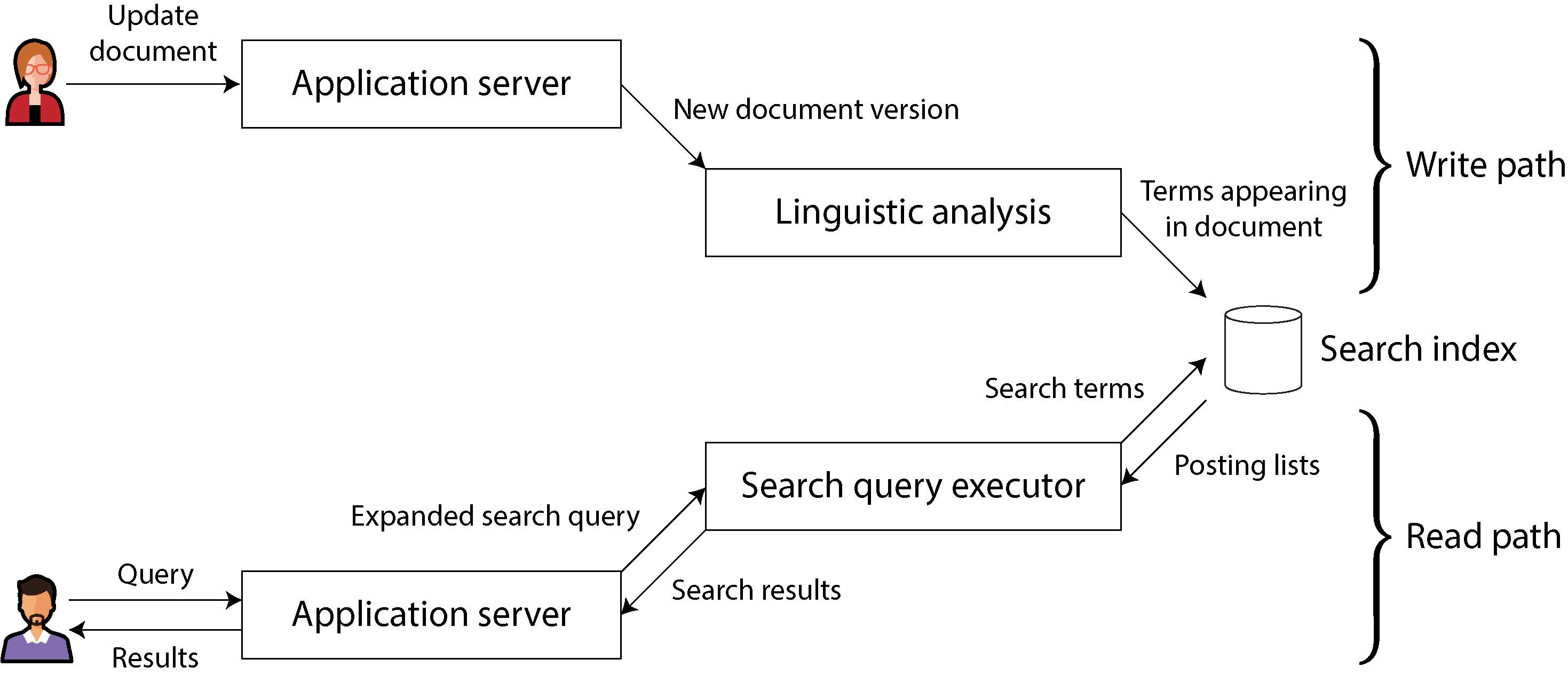 Diagram illustrating the write and read paths in a search index, showing document updates processed through linguistic analysis to update the index, and queries accessing the index for search results.