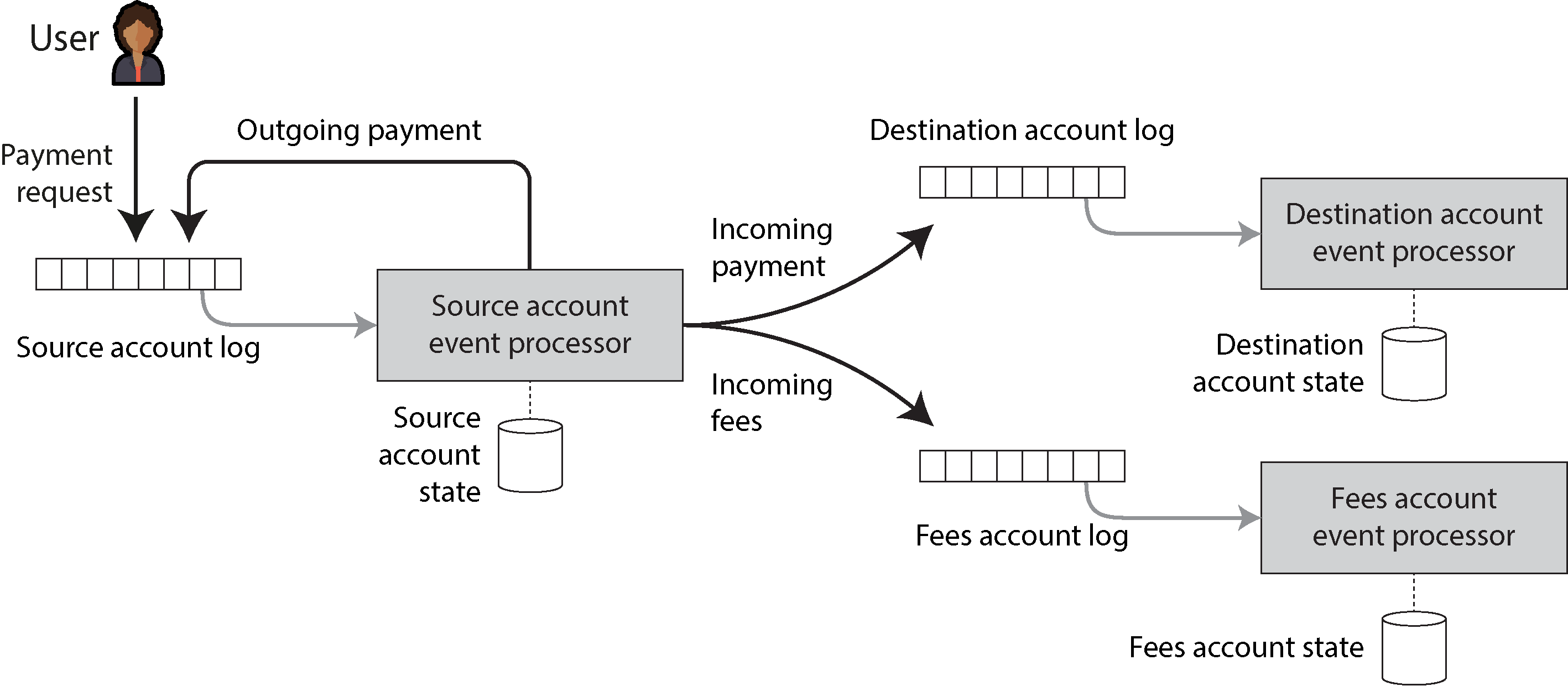 Diagram illustrating the process of transferring money from a source account to a destination and fees account using event logs and stream processors.