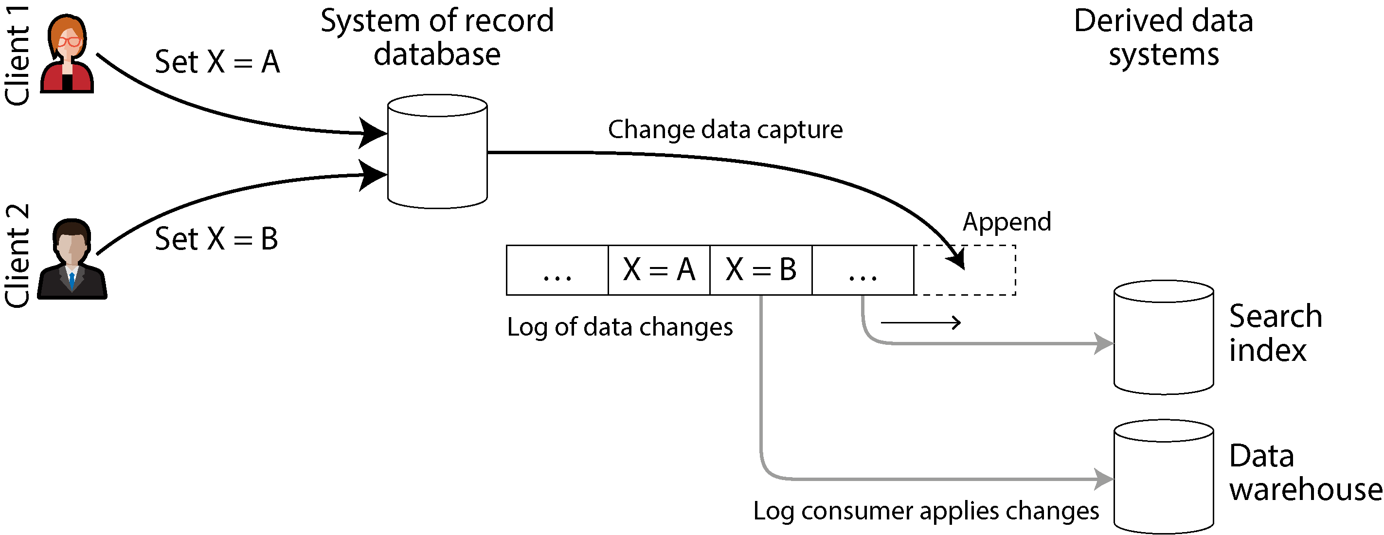 Diagram illustrating how changes made in a database by two clients are captured and logged in sequence using Change Data Capture (CDC), then applied in order to a search index and data warehouse.