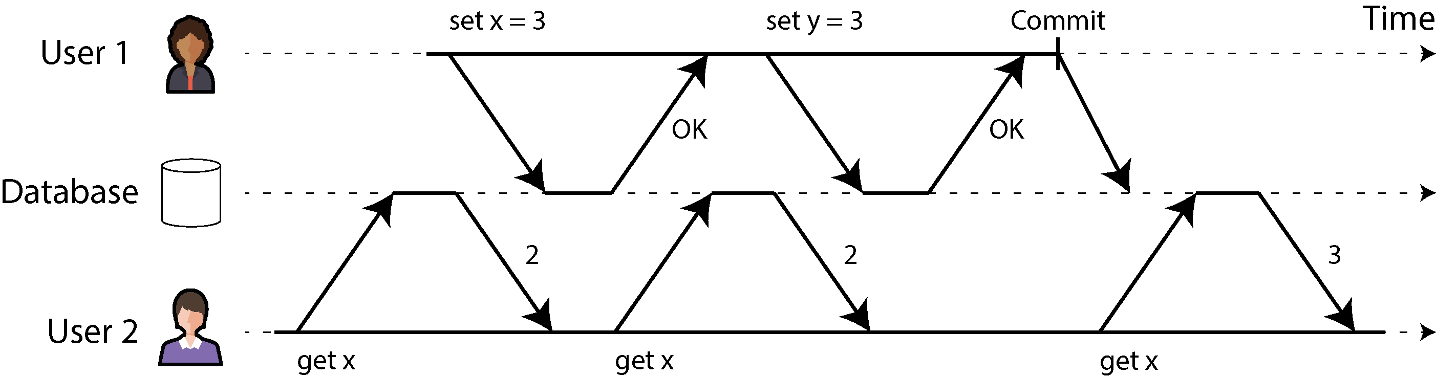 Diagram showing User 1 setting keys x and y to new values, while concurrently User 2 repeatedly reads x. Under read-committed isolation, the reads return a value that has been written only once the write has committed.