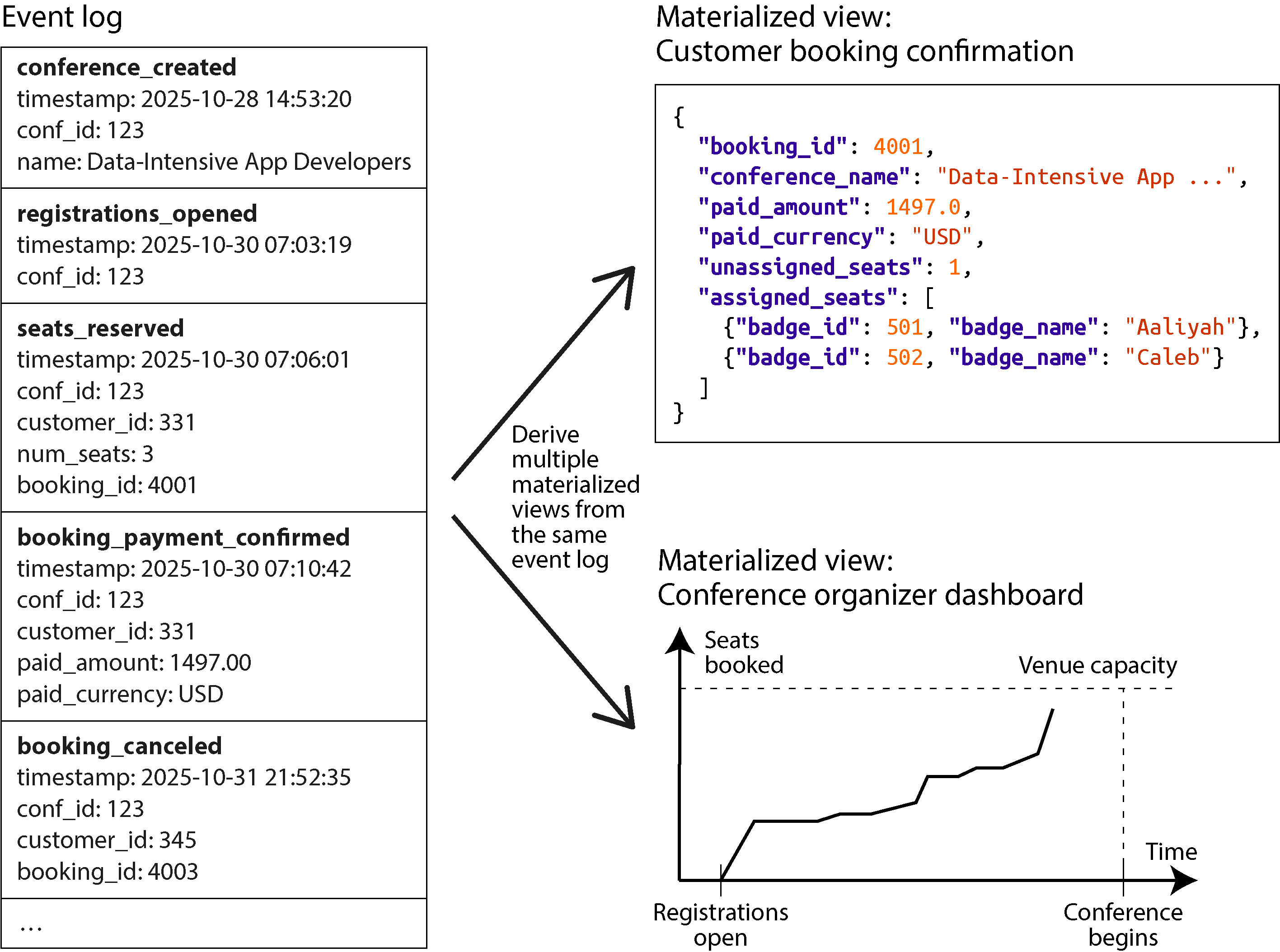 Diagram illustrating an event log for a conference management system, showing how events like registration and booking generate multiple materialized views, such as customer booking confirmations and conference organizer dashboards.