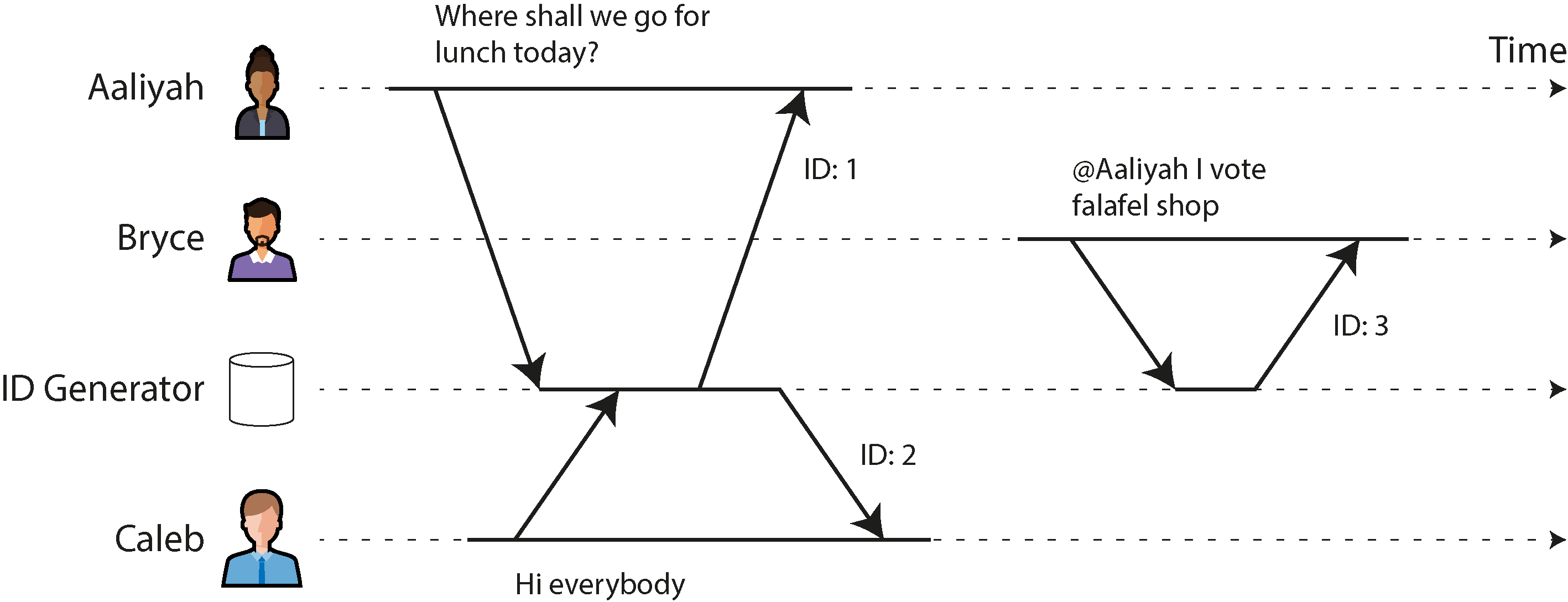 Diagram of a chat application showing auto-incrementing ID assignment to messages by Aaliyah, Bryce, and Caleb, illustrating message order and concurrency.
