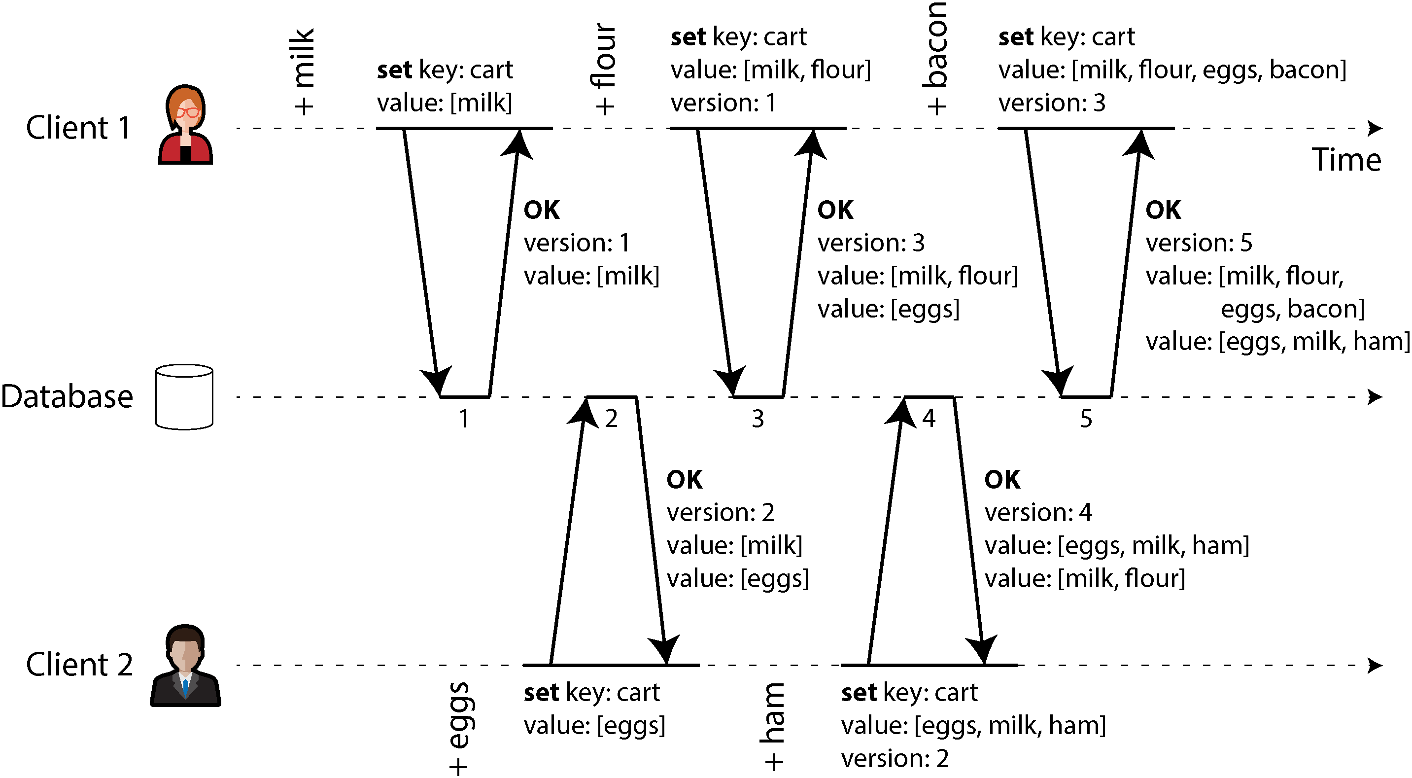 Diagram showing two clients concurrently adding items to a shopping cart on a shared database. Each request returns the concurrently written values that have not been overwritten by an earlier request.