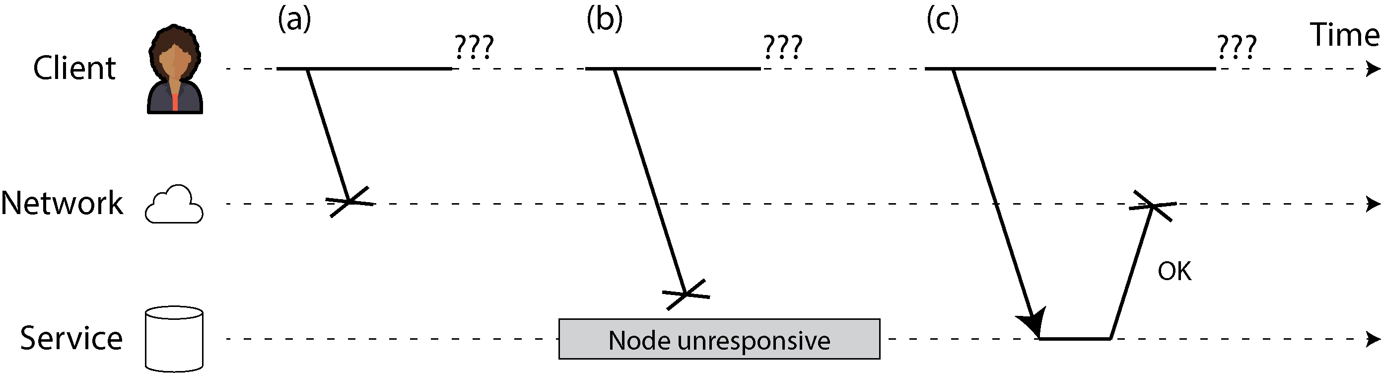 Diagram illustrating network communication issues, showing potential disruptions between client, network, and service, with undelivered requests and unresponsive nodes over time.