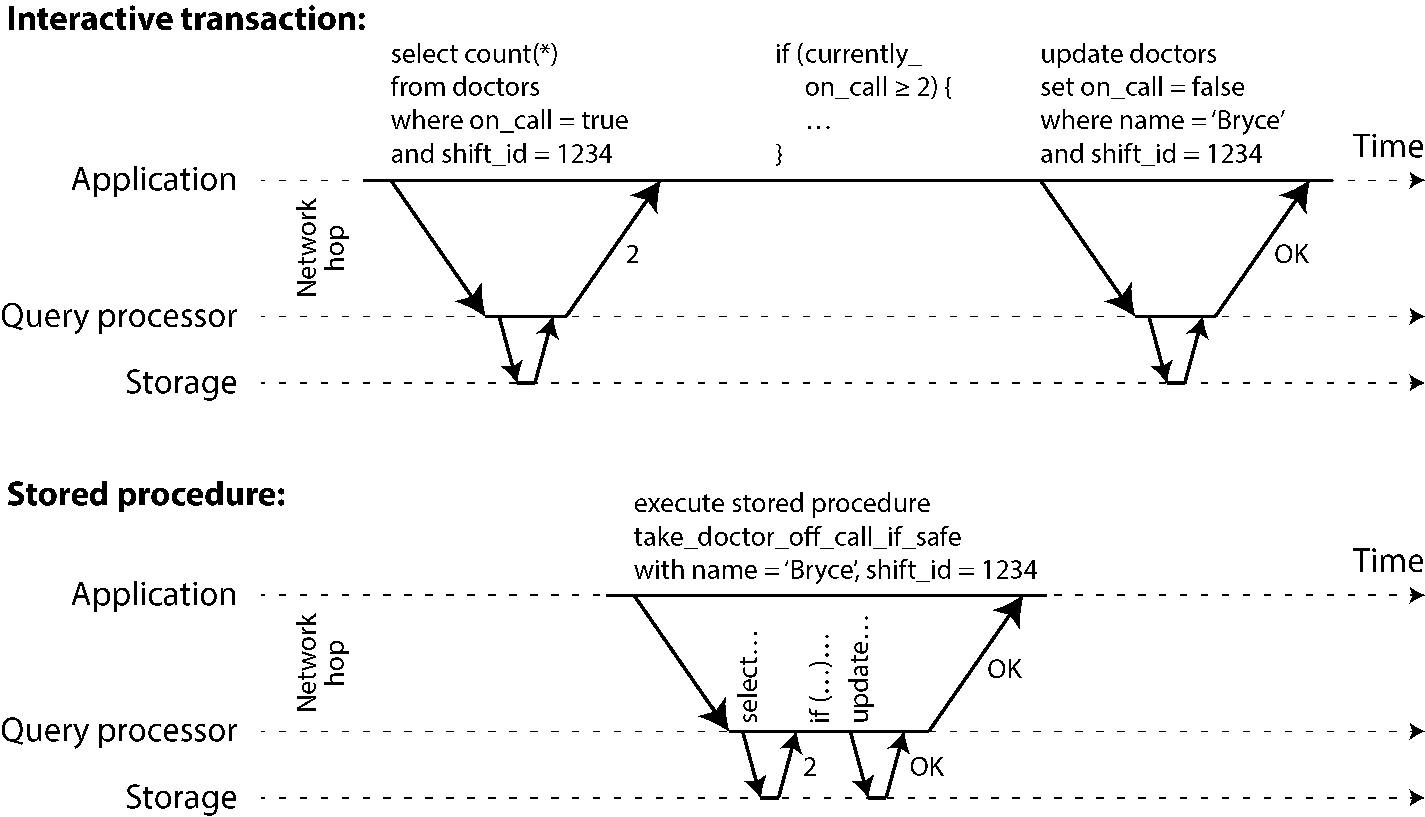 Diagram showing that interactive transactions incur a network hop between the application and database on every query within a transaction, leading to a much longer query execution time than a stored procedure, which can execute without interacting with the application.