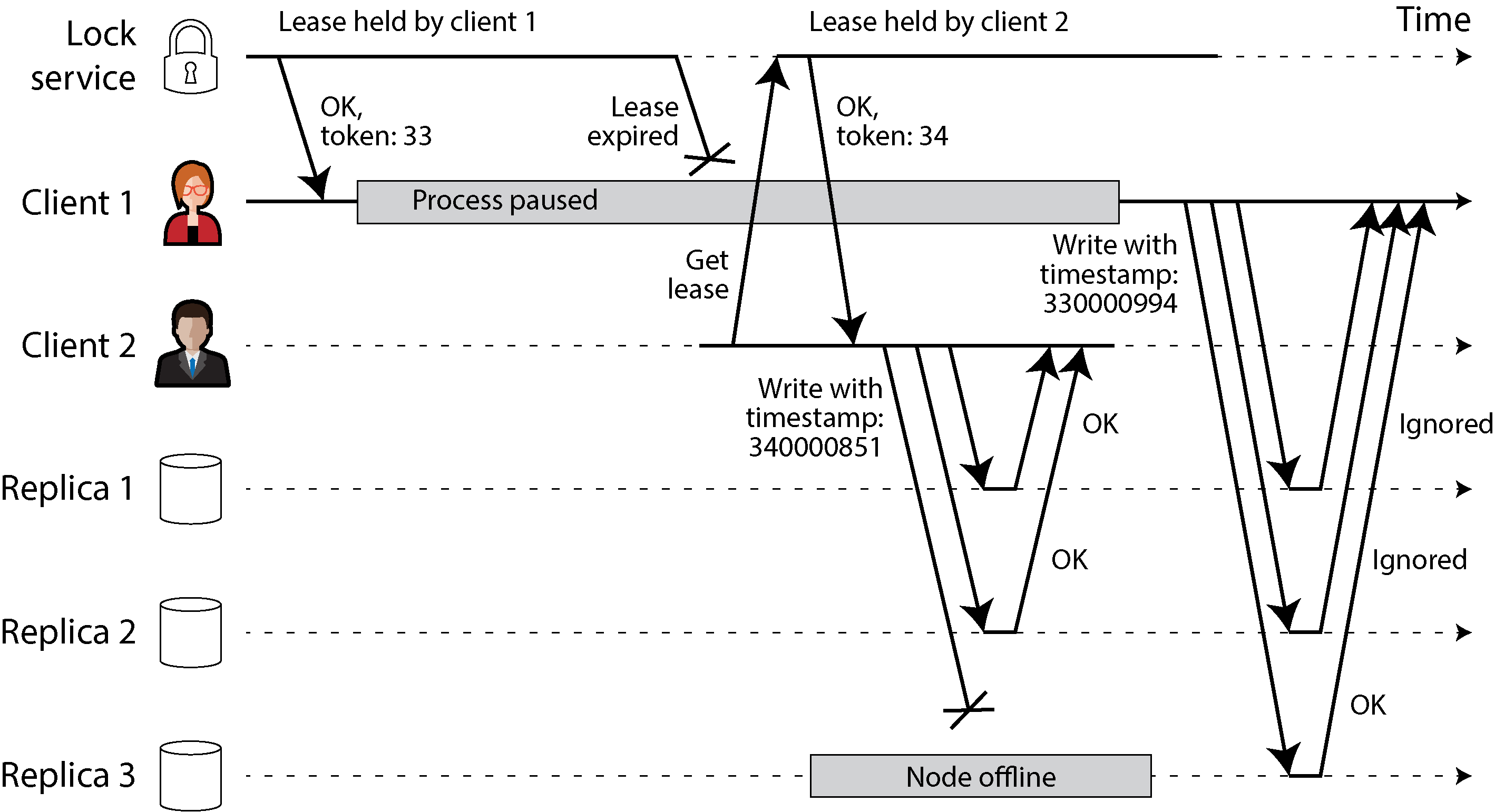 Diagram illustrating the use of fencing tokens in a leaderless replicated database, showing Client 1 and Client 2 with different fencing tokens interacting with three replicas, one of which is offline.