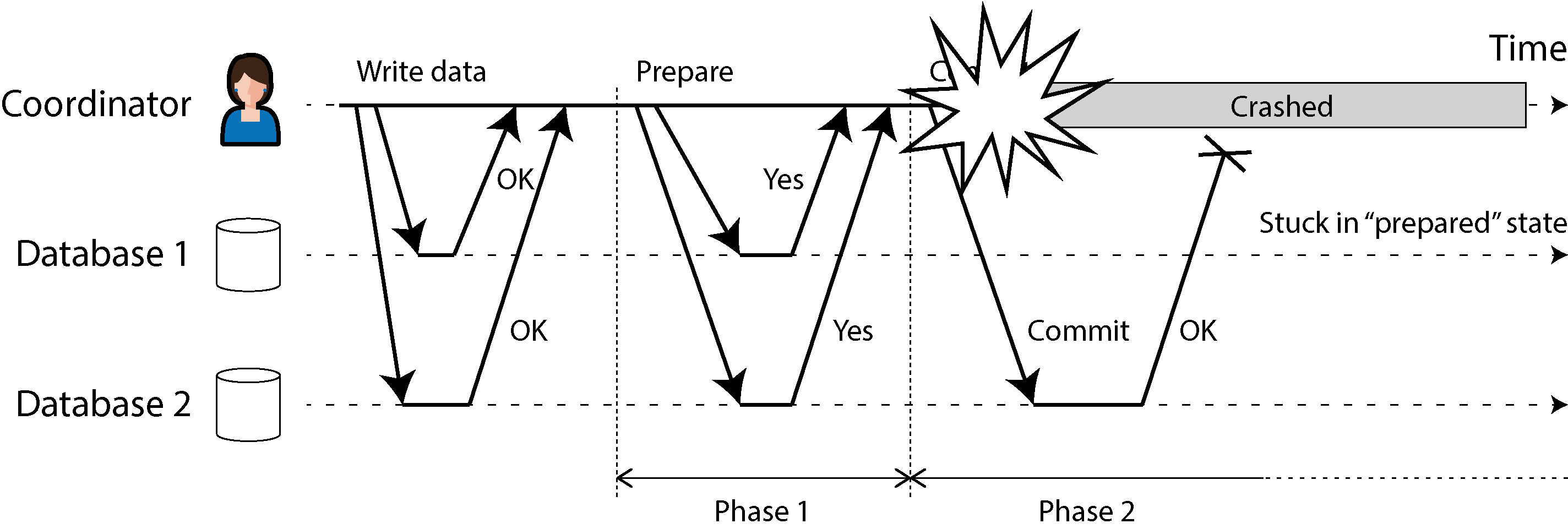 Diagram showing a two-phase commit protocol where the coordinator crashes after participants vote "yes," leaving Database 1 uncertain about committing or aborting.