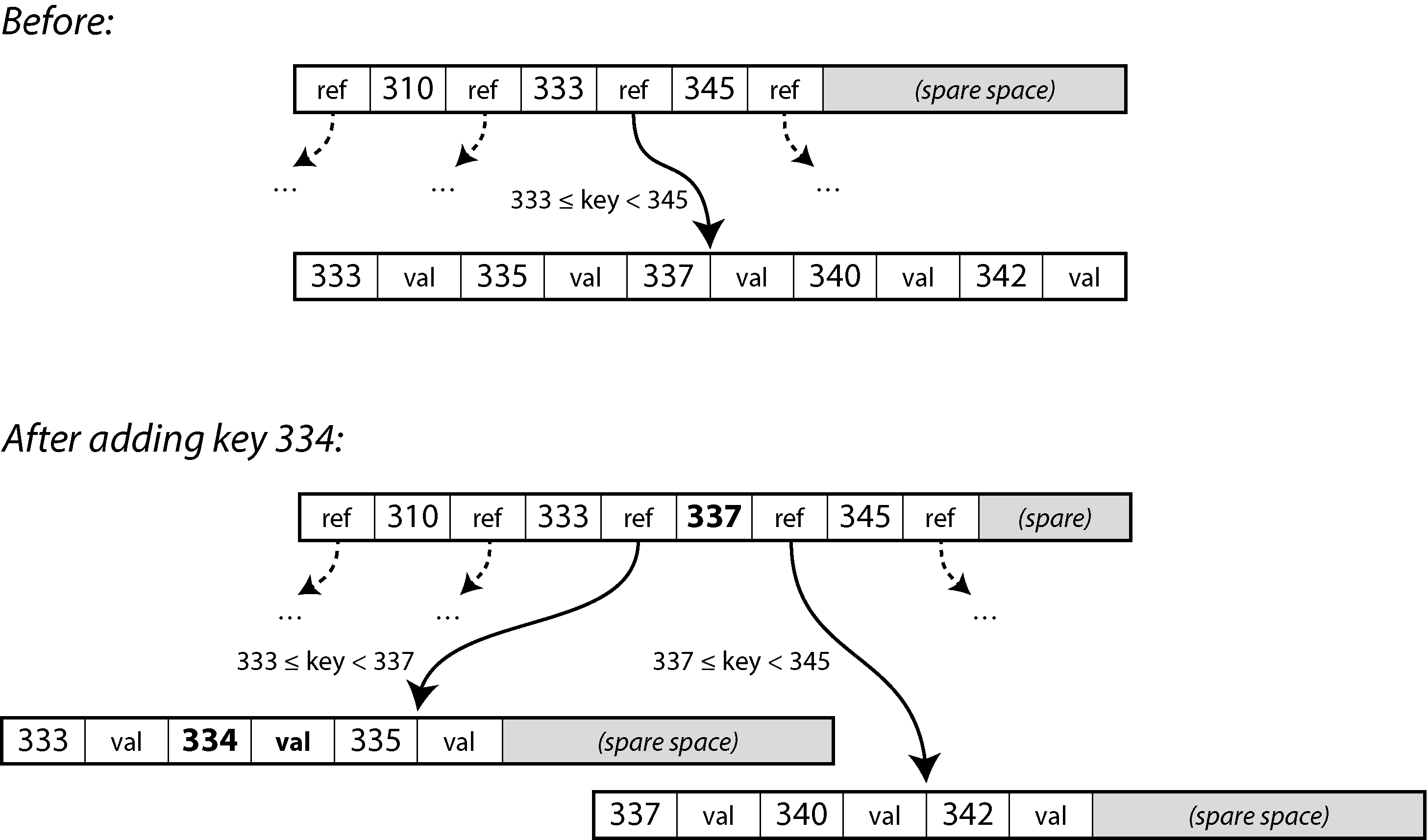 Diagram illustrating the process of splitting a B-tree page by adding key 334, resulting in the creation of two pages with updated references in the parent node.