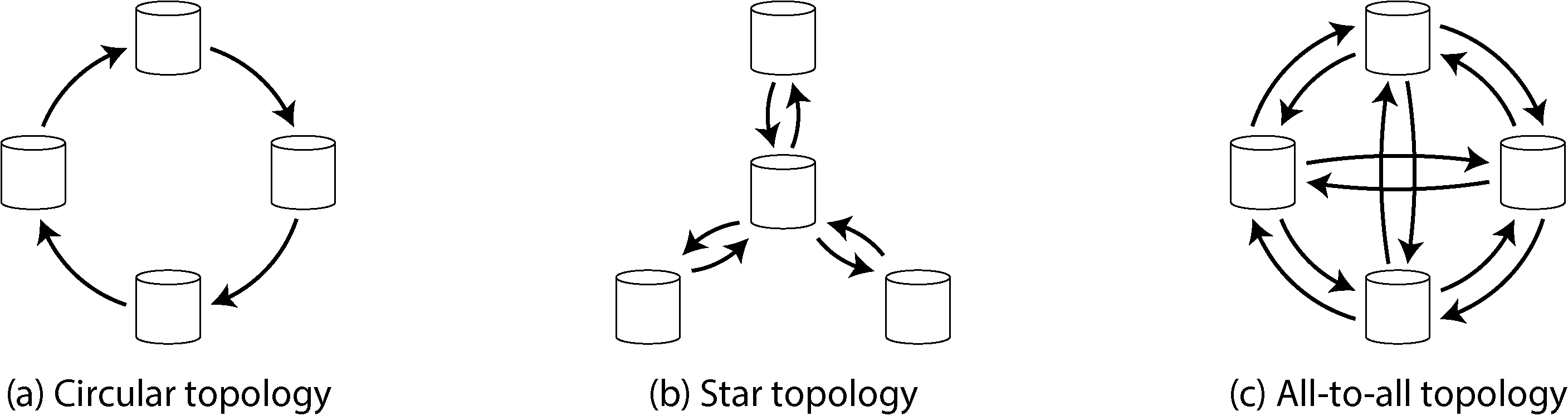 Diagram showing three multi-leader replication topologies: circular, star, and all-to-all.