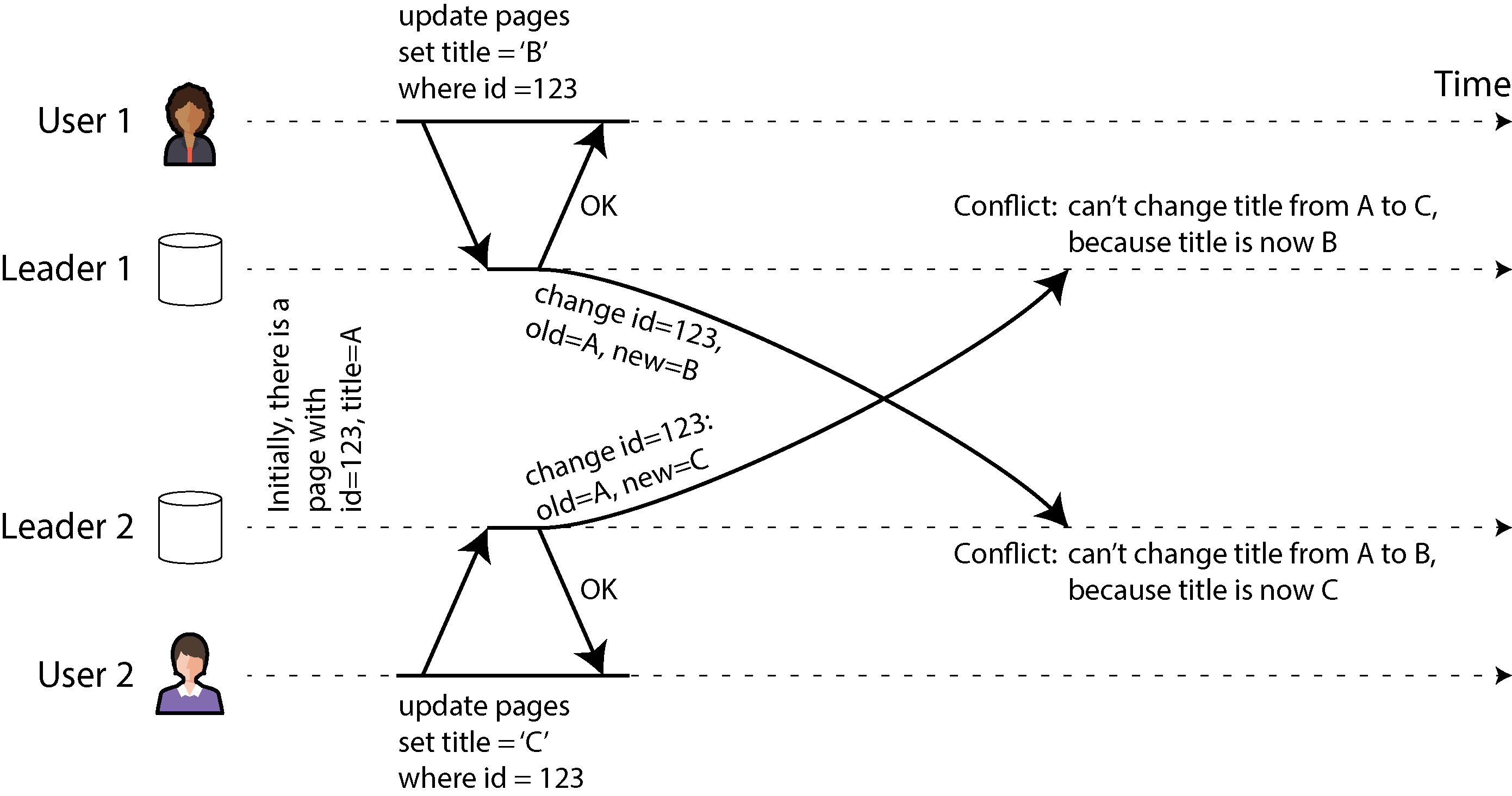 Diagram showing a write conflict when two users concurrently update a wiki page's title to different values, illustrating conflict detection in a multi-leader database setup.