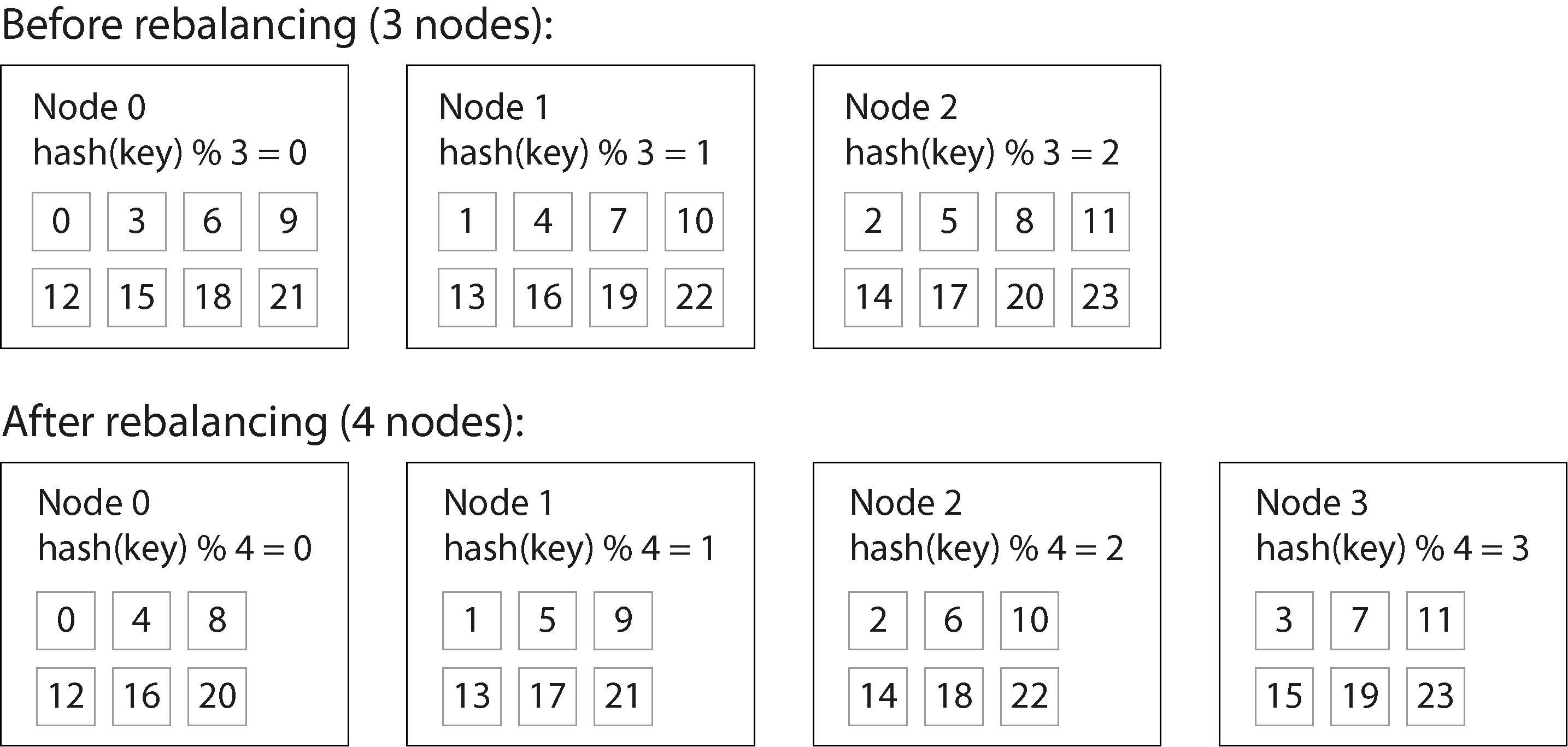 Diagram showing key distribution changes before and after rebalancing when adding a fourth node, illustrating how keys move between nodes using a mod N hashing approach.