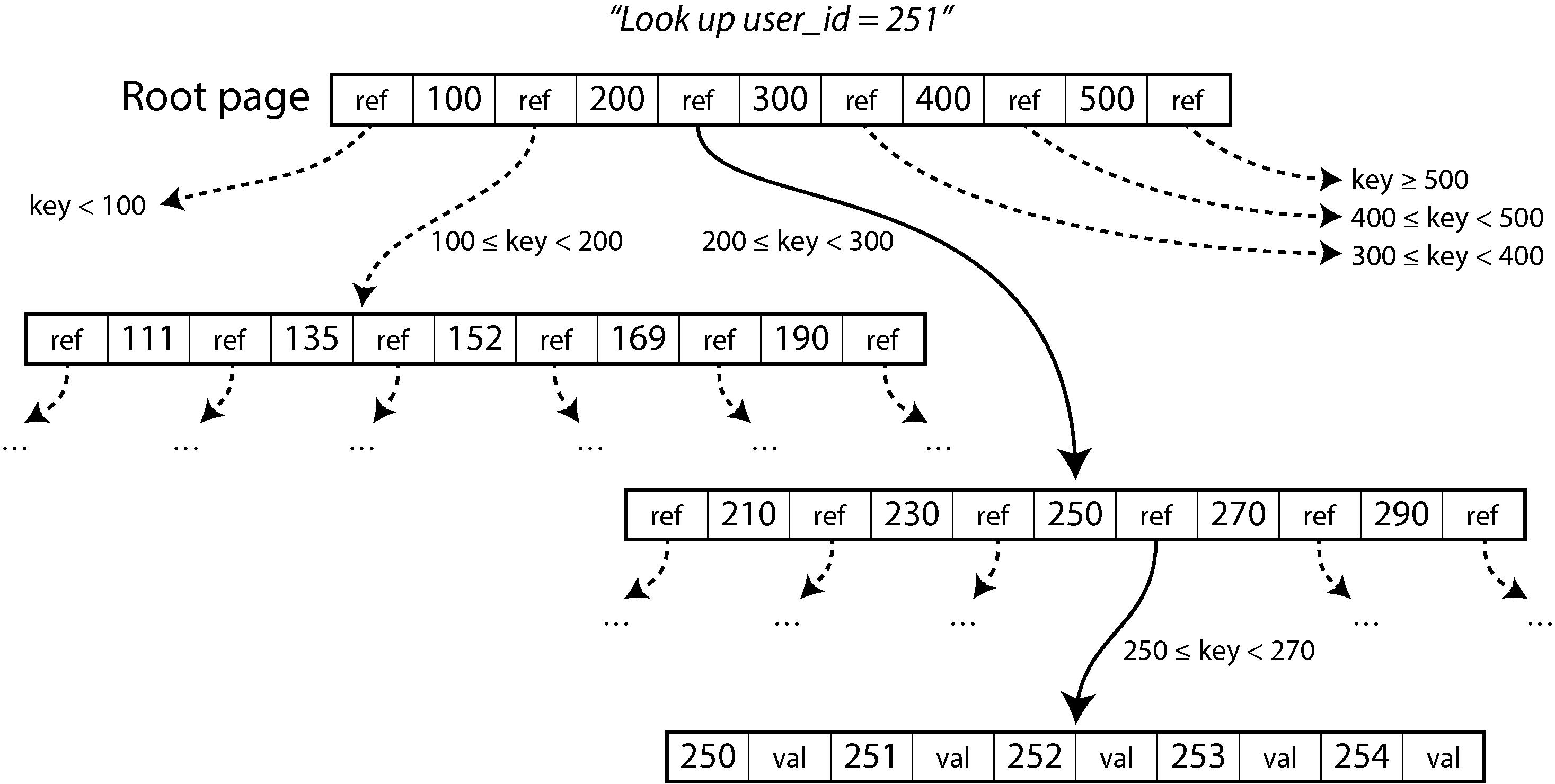 Diagram showing the lookup process of key 251 in a B-tree index, starting from the root page and navigating through child pages containing keys 200–300 and 250–270.