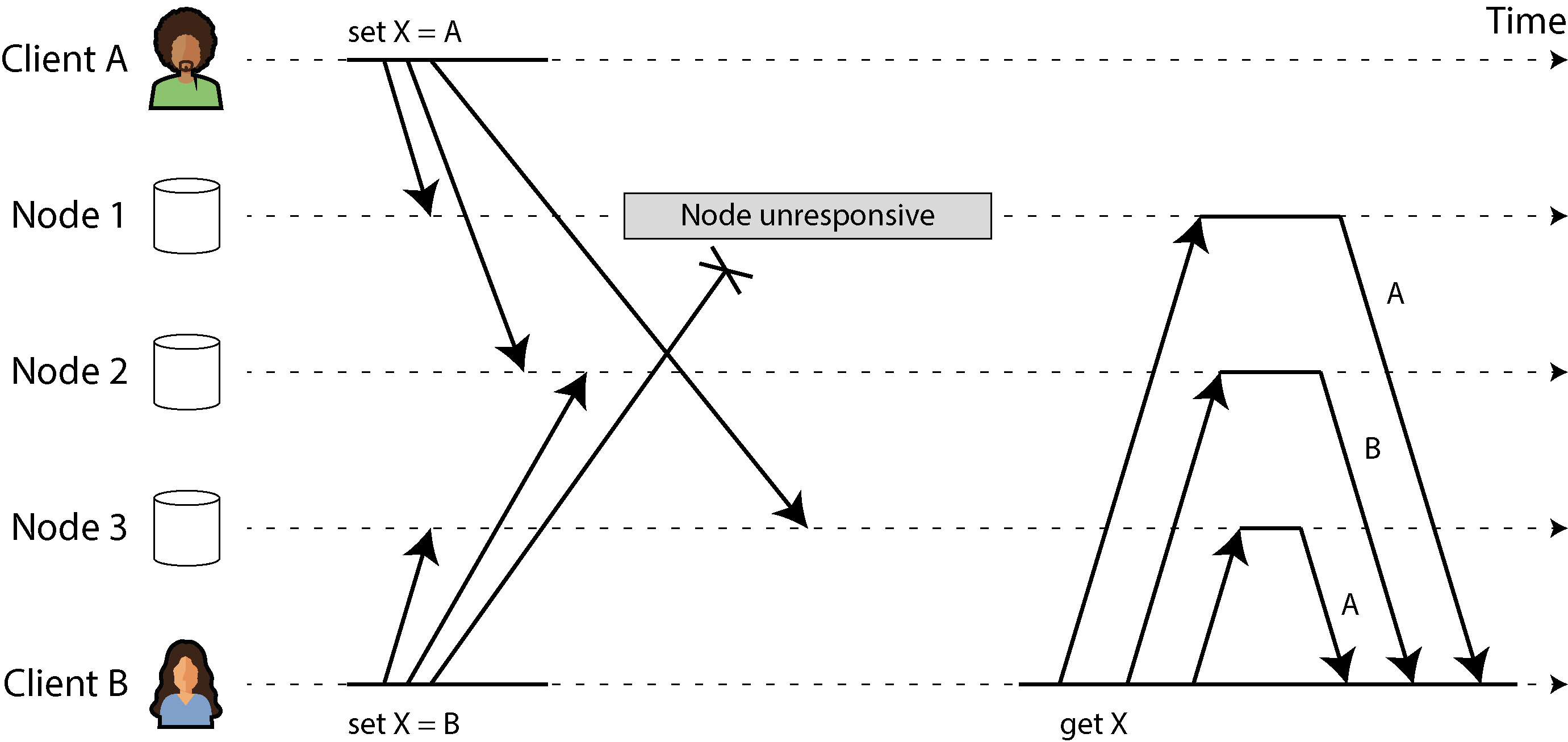Diagram illustrating concurrent writes in a Dynamo-style datastore, showing inconsistent state across nodes due to different write orderings from two clients.