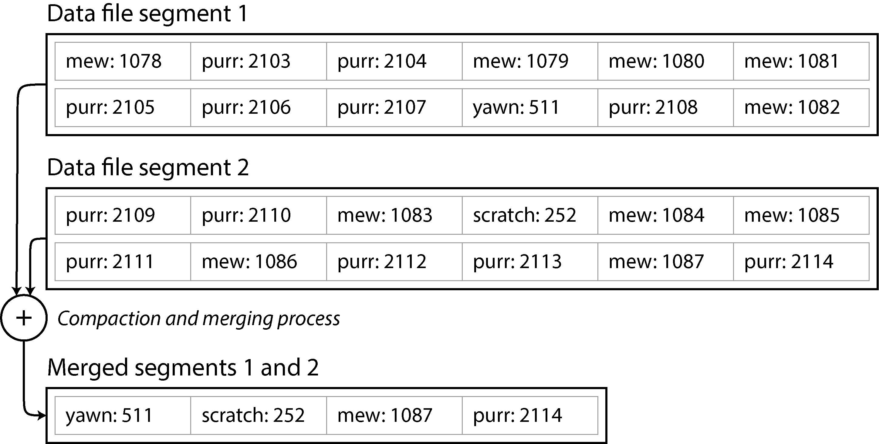 Diagram illustrating log compaction and merging of two data file segments, retaining only the most recent values for each key, like video play counts.