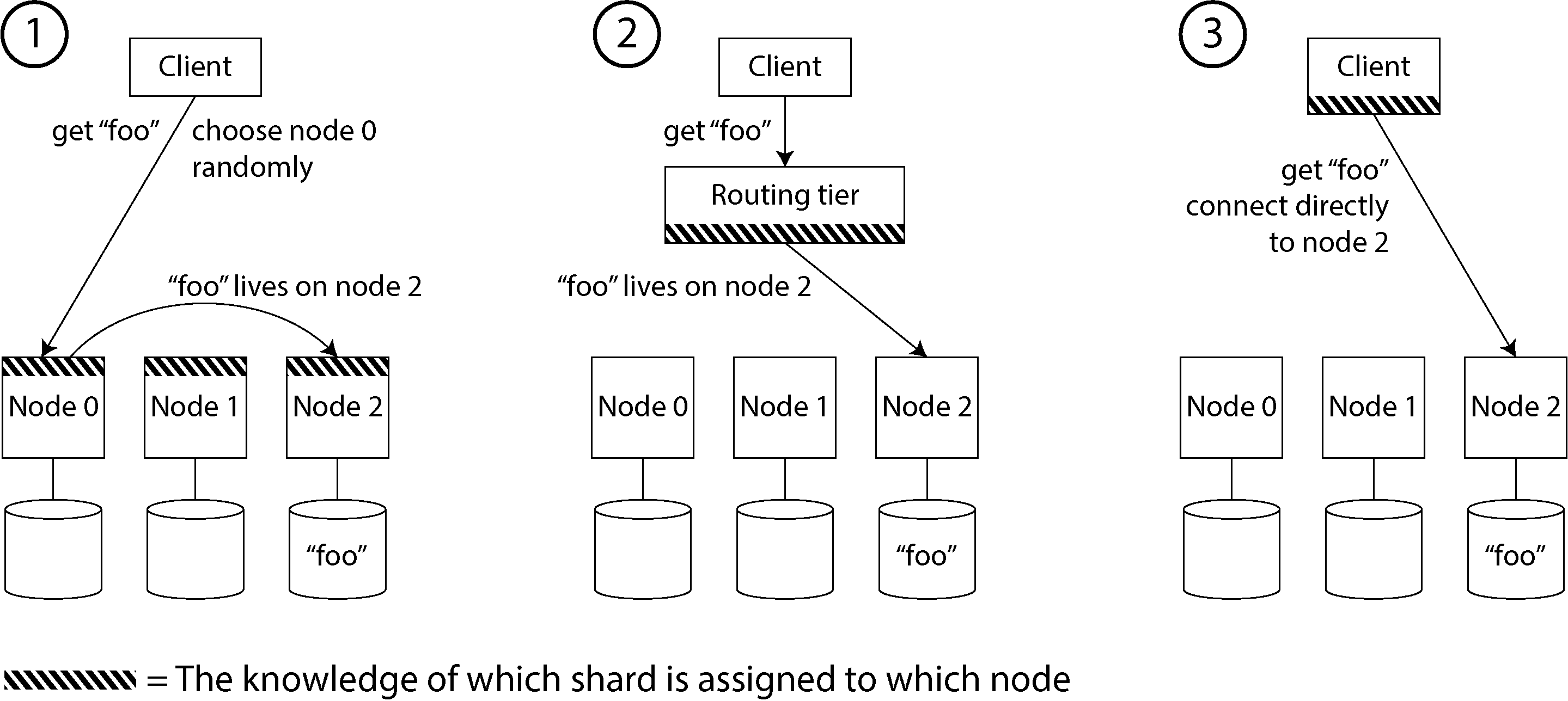 Diagram illustrating three methods of routing requests to nodes: 1) Direct client connection to a random node, forwarding as necessary; 2) Client connection through a routing tier to the correct node; 3) Clients aware of shard placement, connecting directly to the appropriate node.