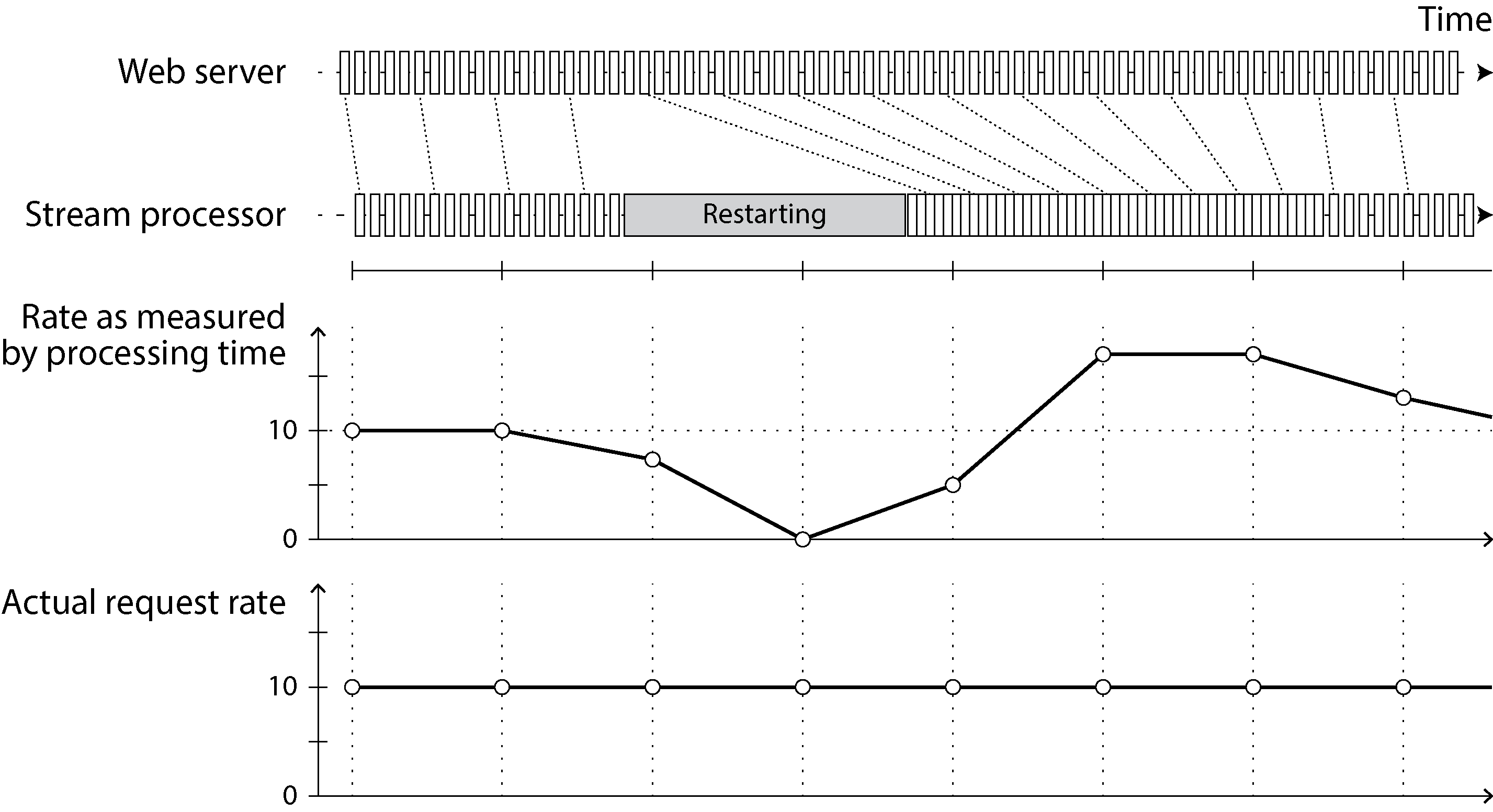 Diagram illustrating how windowing by processing time can cause inaccurate spikes in measured request rates, despite a steady actual request rate, due to varying processing speed.