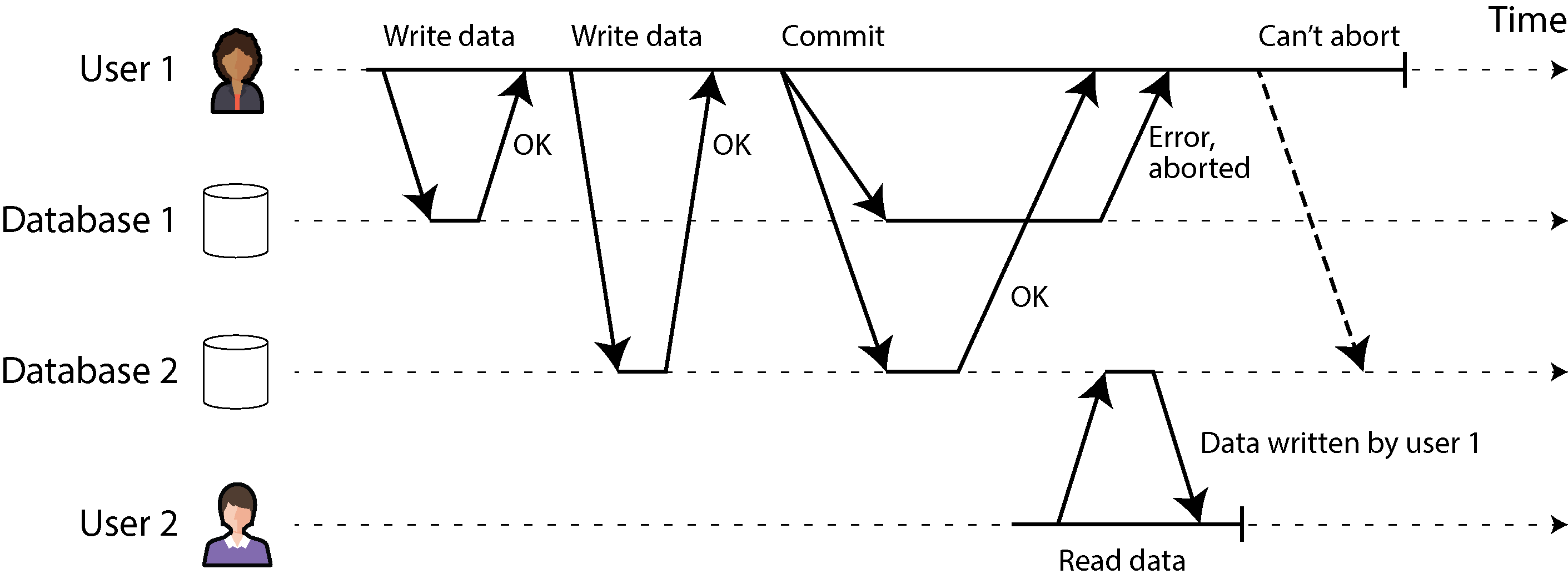 Diagram showing a transaction across two databases where User 1's data written to Database 1 fails to commit but is visible in Database 2, leading to inconsistency.