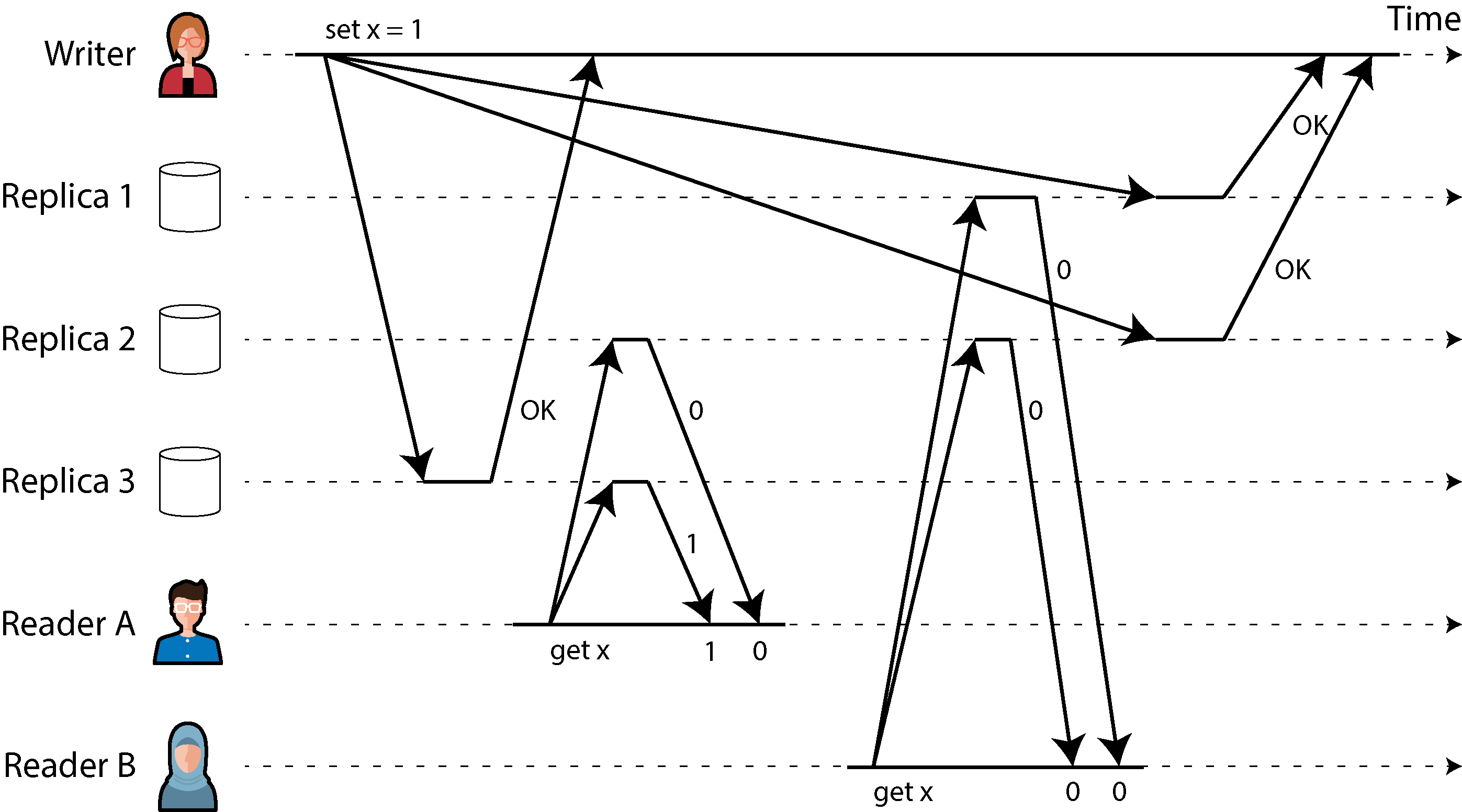 Diagram illustrating a nonlinearizable execution in a leaderless replication system, showing how different clients read inconsistent values from replicas despite using quorums.