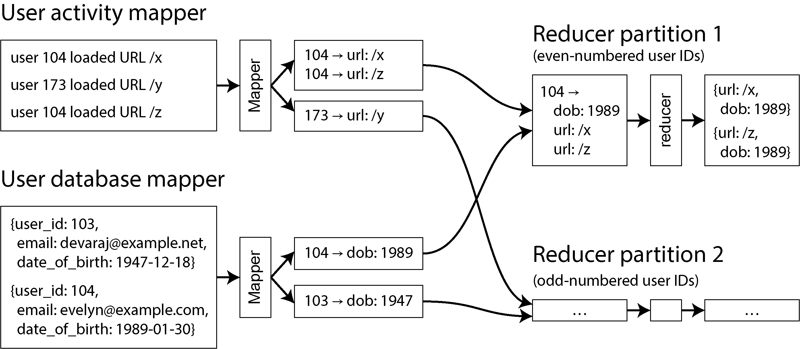 A diagram illustrating the MapReduce process with mappers extracting user activity and database information, and reducers performing a sort-merge join on user IDs to combine page views and date of birth data.