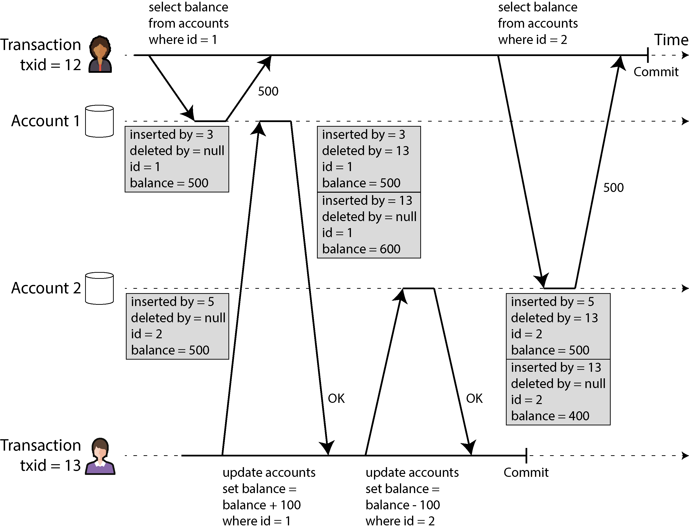 Diagram illustrating snapshot isolation implementation using multiversion concurrency control. Each version of a row is tagged with the transaction ID that inserted and, if applicable, the transaction ID that deleted that row.