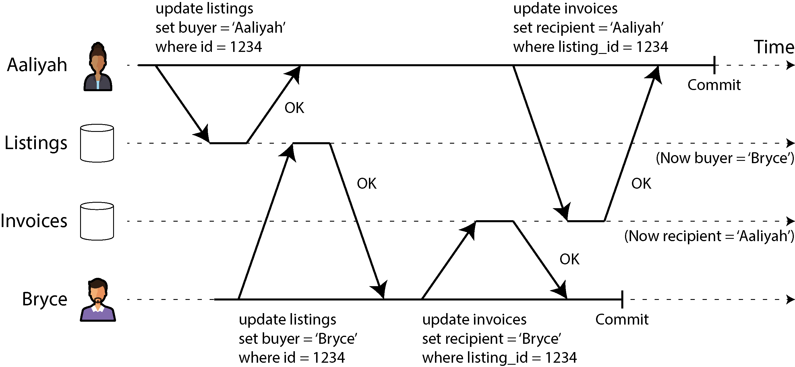 Diagram illustrating a dirty write scenario where simultaneous transactions cause the sale to be awarded to Bryce while the invoice is sent to Aaliyah, highlighting a transactional inconsistency.