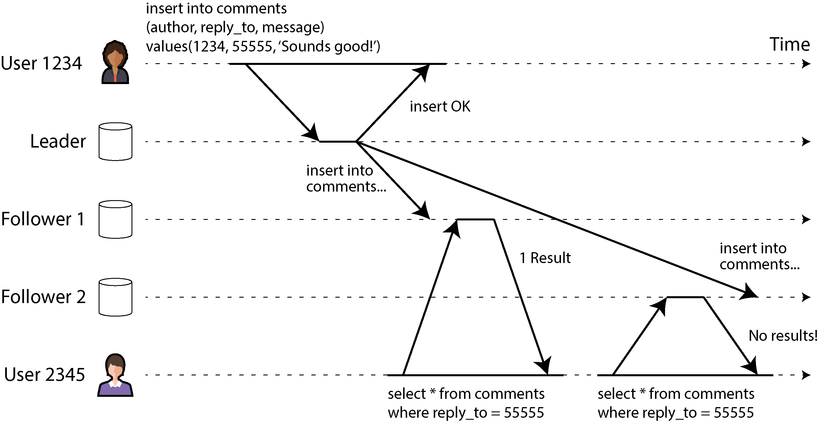 Diagram illustrating how user 2345 first reads a comment from a fresh replica and then reads from a stale replica, resulting in the comment not appearing, demonstrating a time anomaly prevented by monotonic reads.