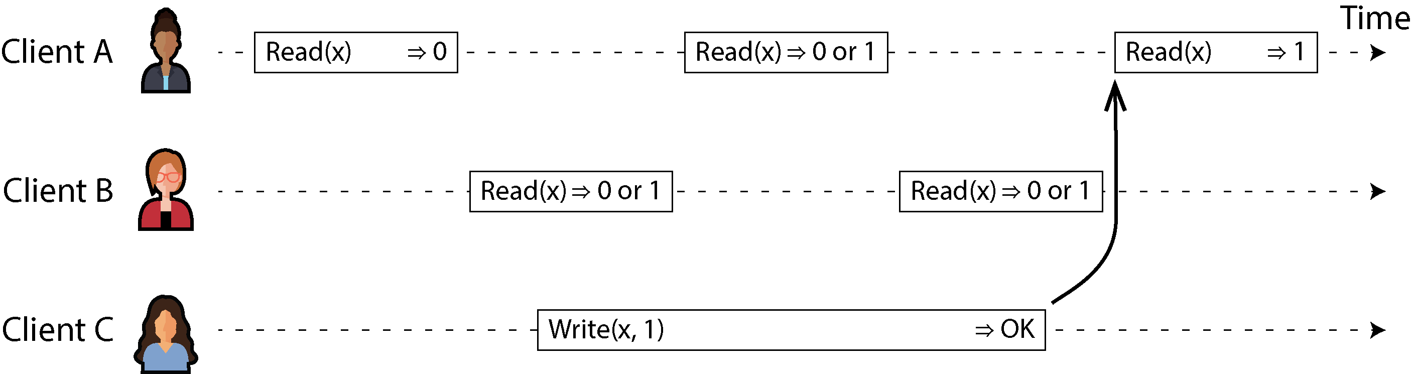 Diagram showing Client C writing to a register, while Clients A and B alternate in reading the register. Reads that overlap in time with the write may or may not return the written value, but reads that begin after the write is complete return the new value.