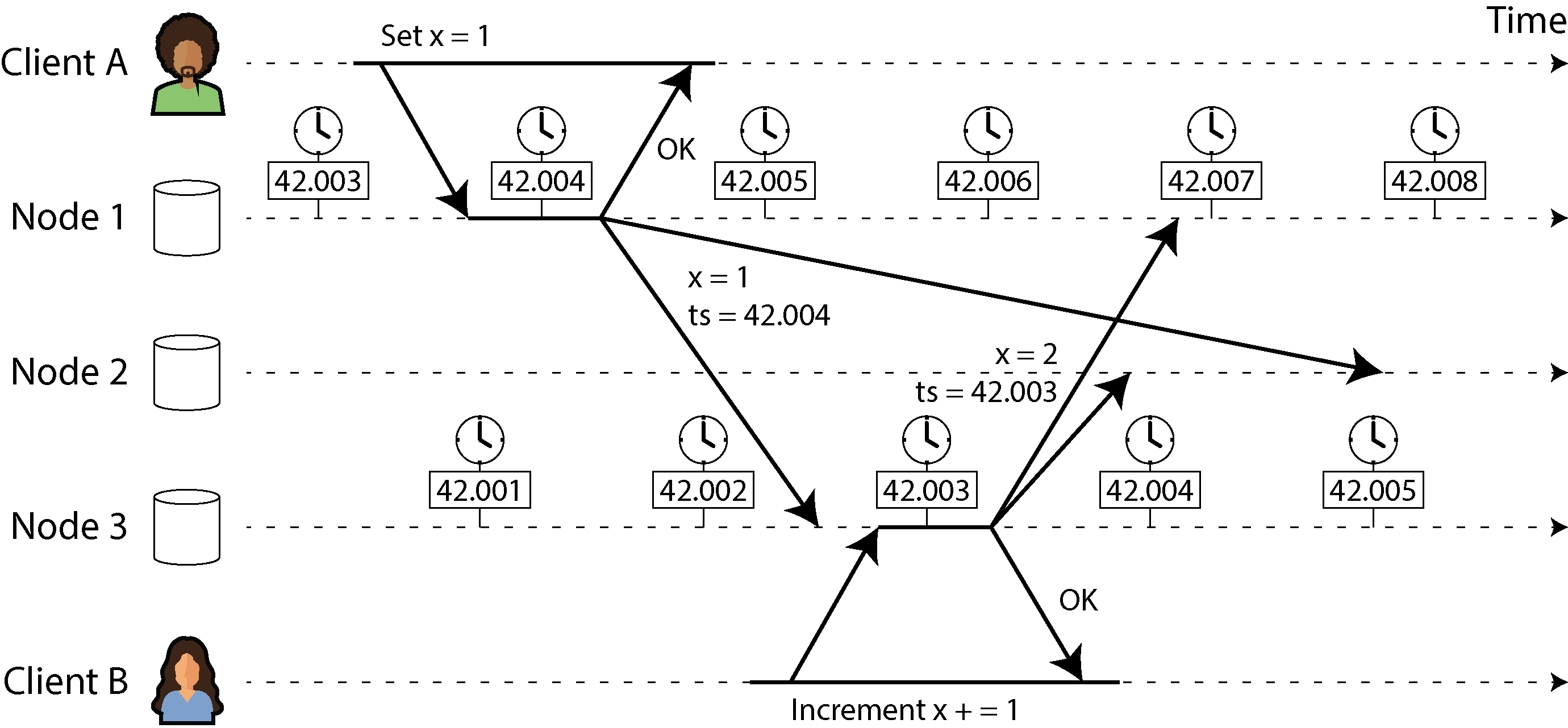 Diagram illustrating a conflict in multi-leader replication where client B's write occurs after client A's but receives an earlier timestamp due to node clock differences.