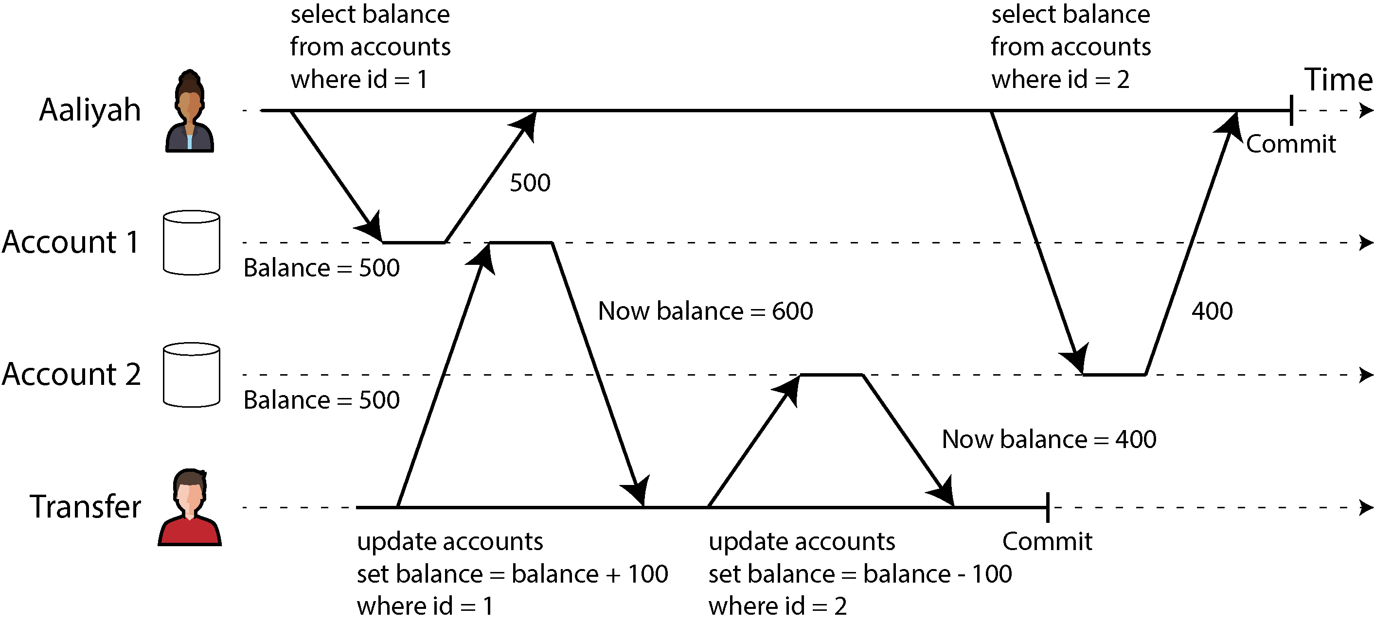 Diagram illustrating a concurrency issue where Aaliyah observes her account balances inconsistently during a transfer transaction, leading to a perceived total of $900 instead of $1000.
