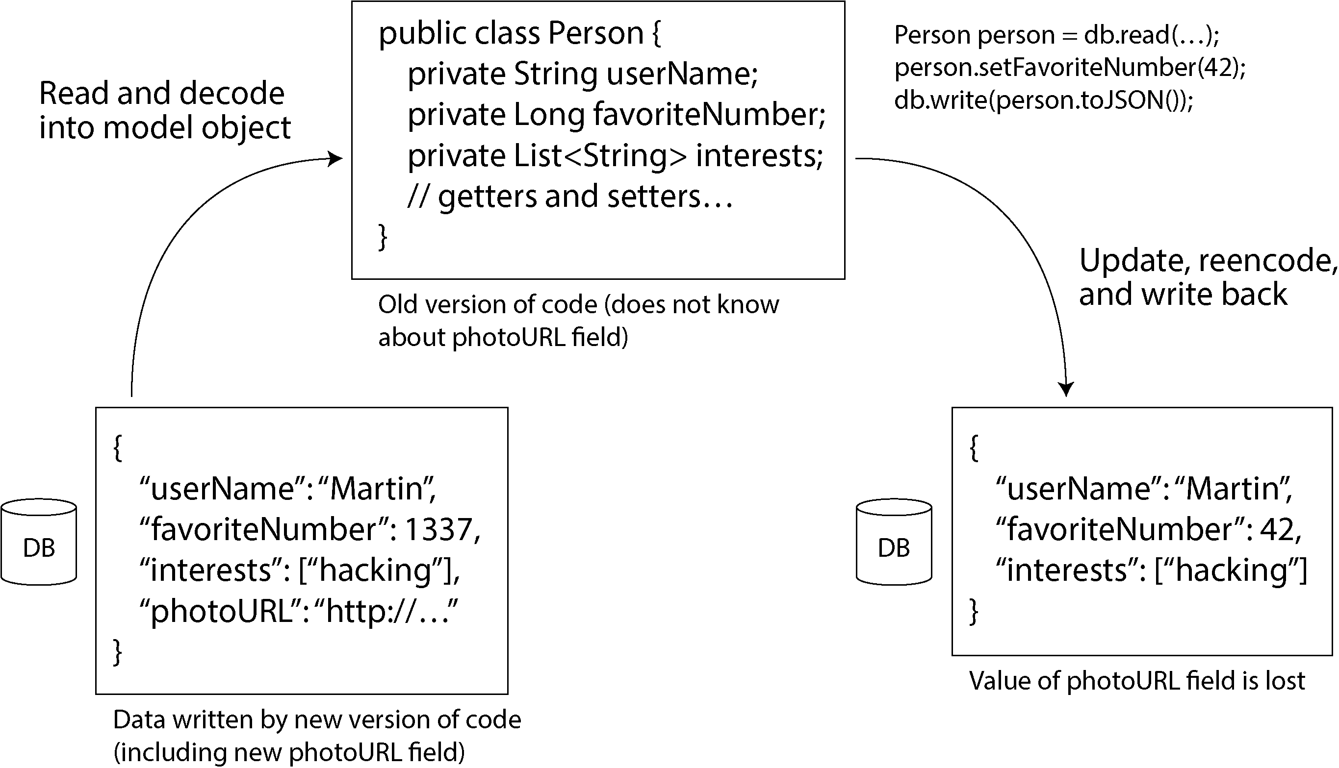 Diagram illustrating data loss when an old version of code updates a data structure with an unknown field, resulting in the loss of the "photoURL" field during a read and write operation with a newer record schema.