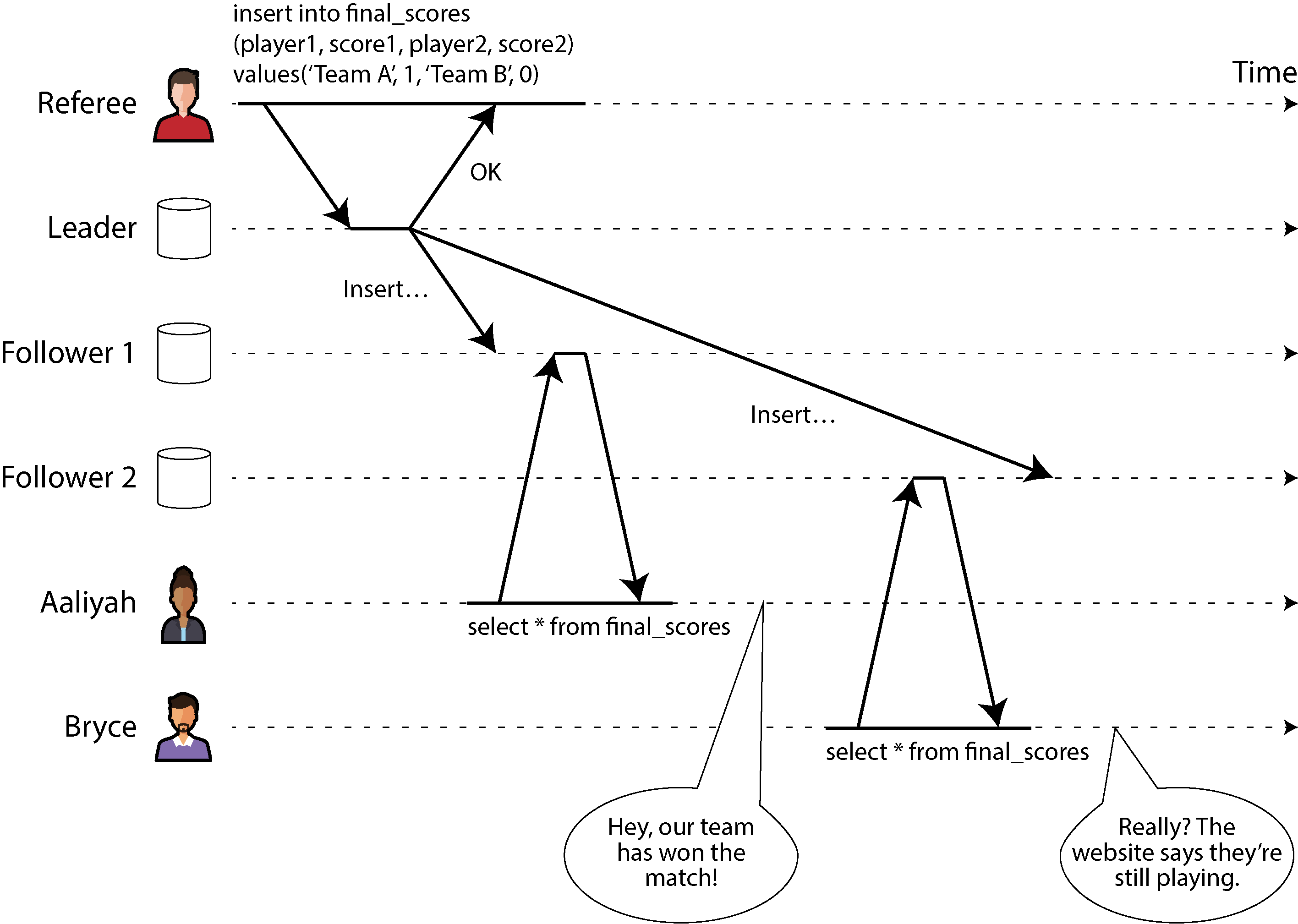 Diagram illustrating a nonlinearizable system where different clients see inconsistent sports match results, causing confusion.