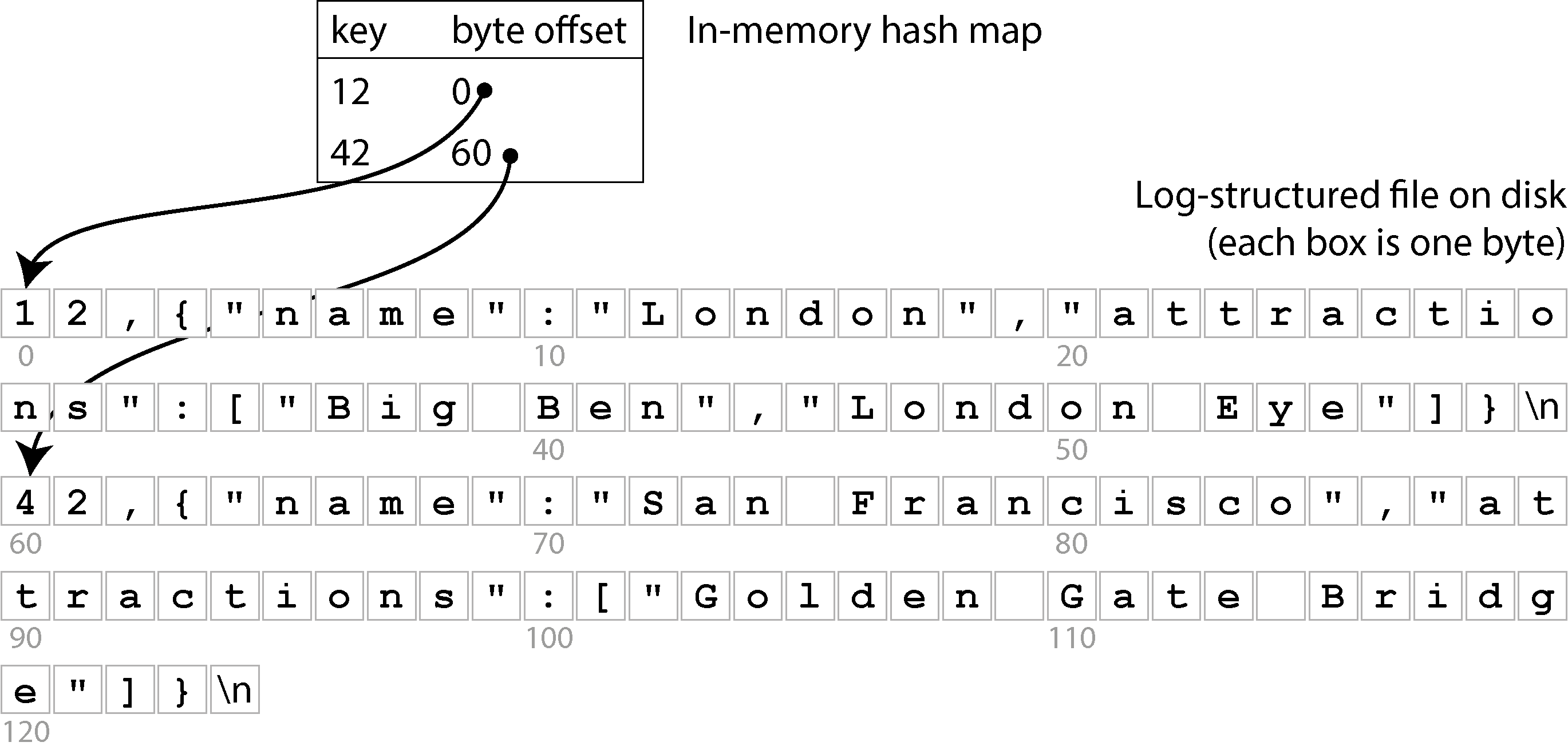 Diagram showing how an in-memory hash map indexes keys to byte offsets in a log-structured file storing key-value pairs.