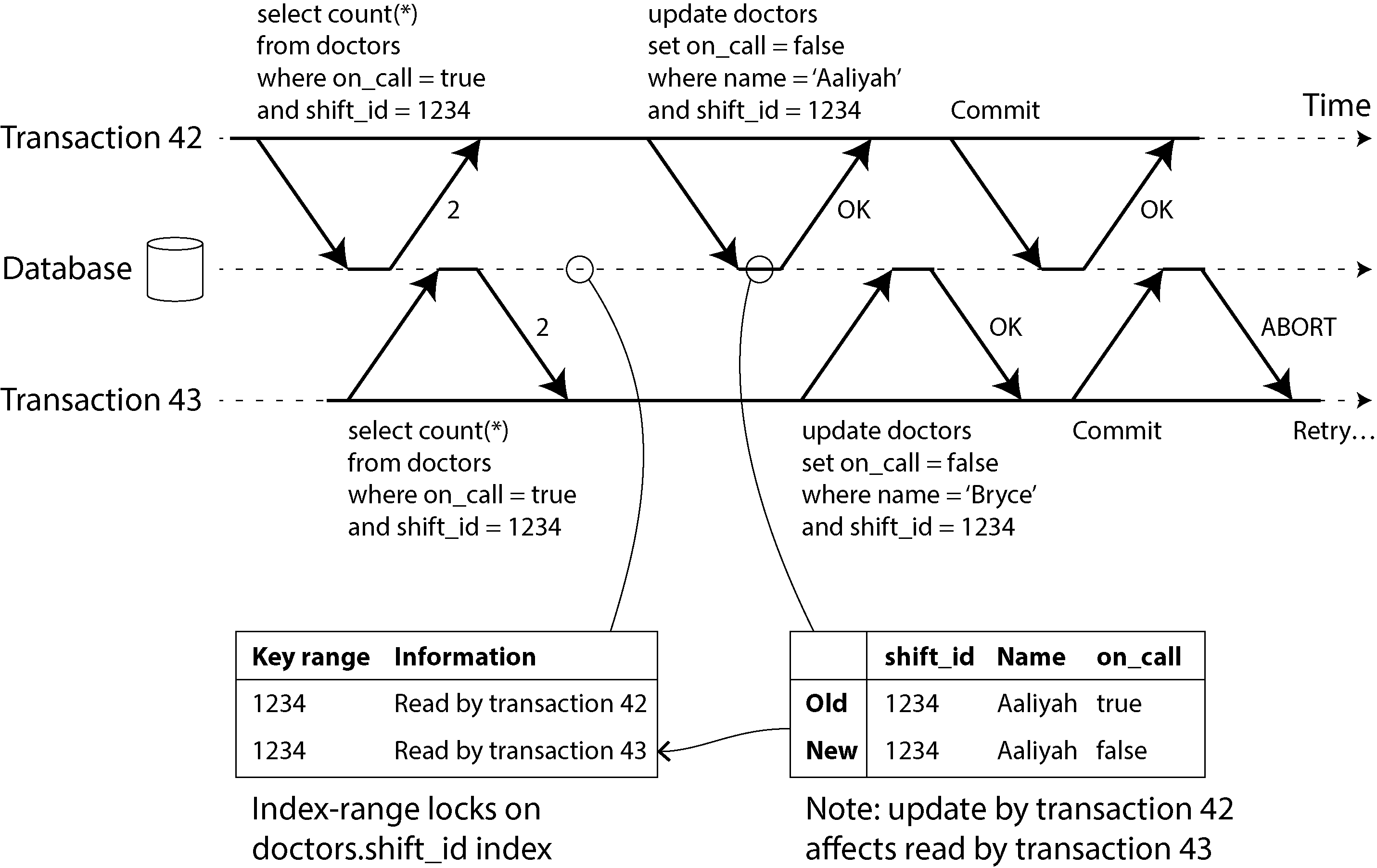 Diagram showing the same operations as in the previous figure, but executed in a different order: transaction 43 reads the row before it is updated by transaction 42. An index-range lock allows the system to detect this subsequent modification, aborting transaction 43.