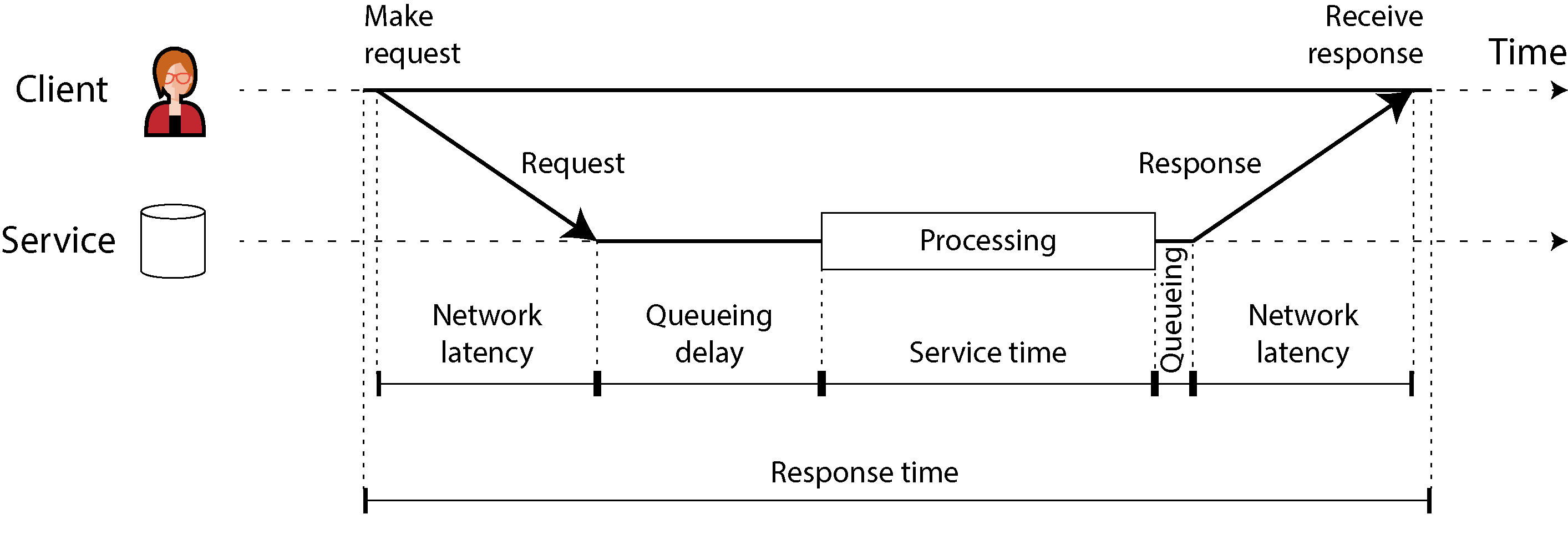 Diagram illustrating the components of response time, showing user and service interaction with network latency, queueing delay, and service time.