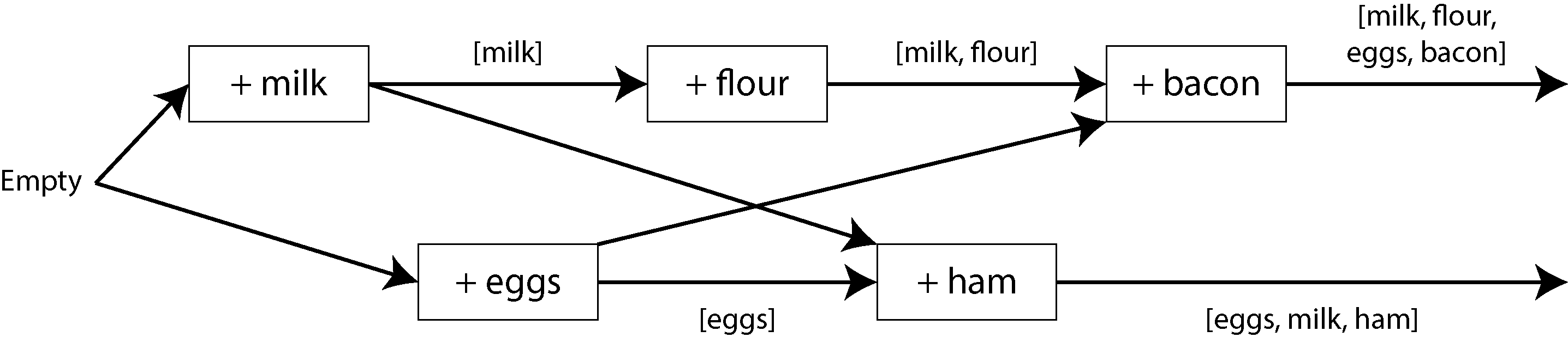 Diagram showing causal dependencies between operations, where arrows indicate the sequence and dependency of adding items like milk, flour, eggs, and bacon.
