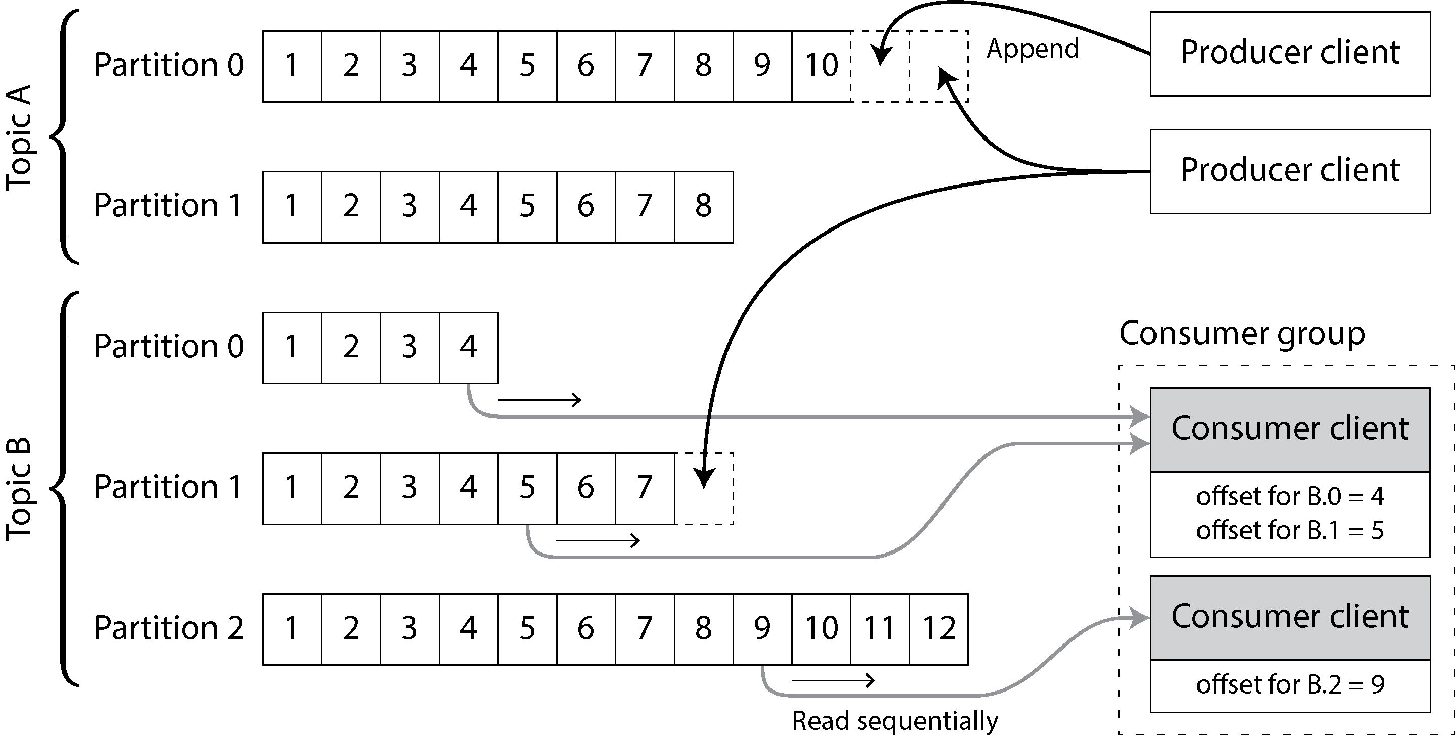 Diagram illustrating how producer clients append messages to Kafka topic-partitions and consumer clients read messages sequentially, with specific offsets for each partition within different topics.