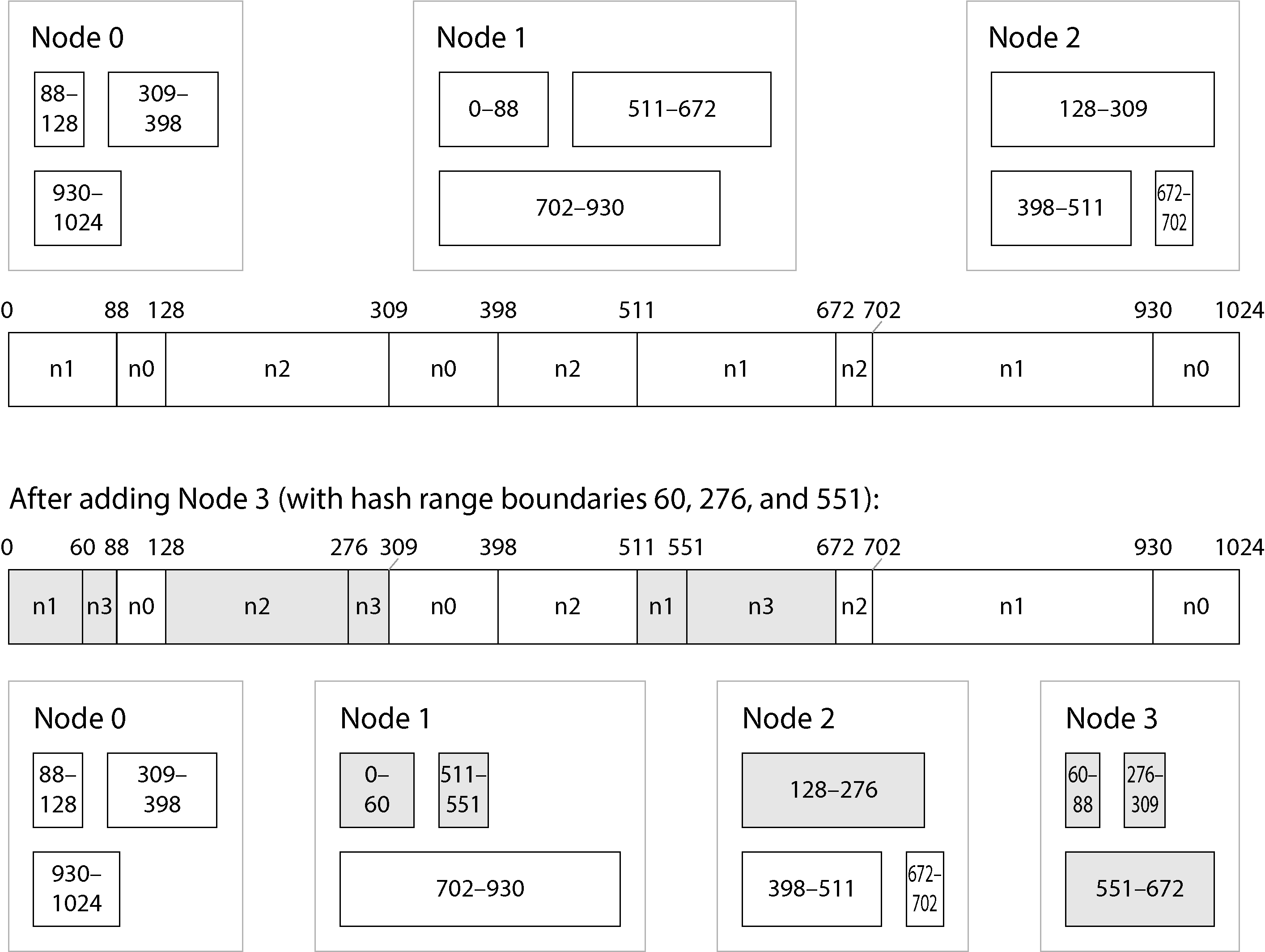 Diagram illustrating the redistribution of hash ranges in Cassandra when a new node is added, showing how the dataset is balanced across nodes.