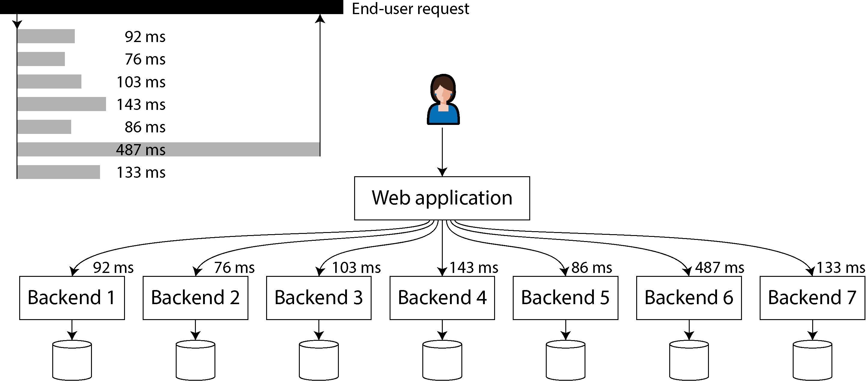 Diagram illustrating how a single slow backend request can delay an entire end-user request, showing various backend response times with one significantly larger delay.