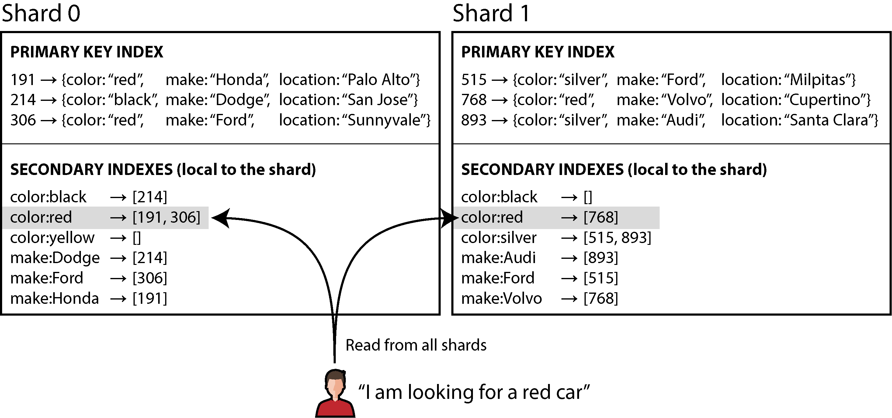 Diagram showing local secondary indexes for two database shards, highlighting how searches for red cars access specific IDs within each shard's index.